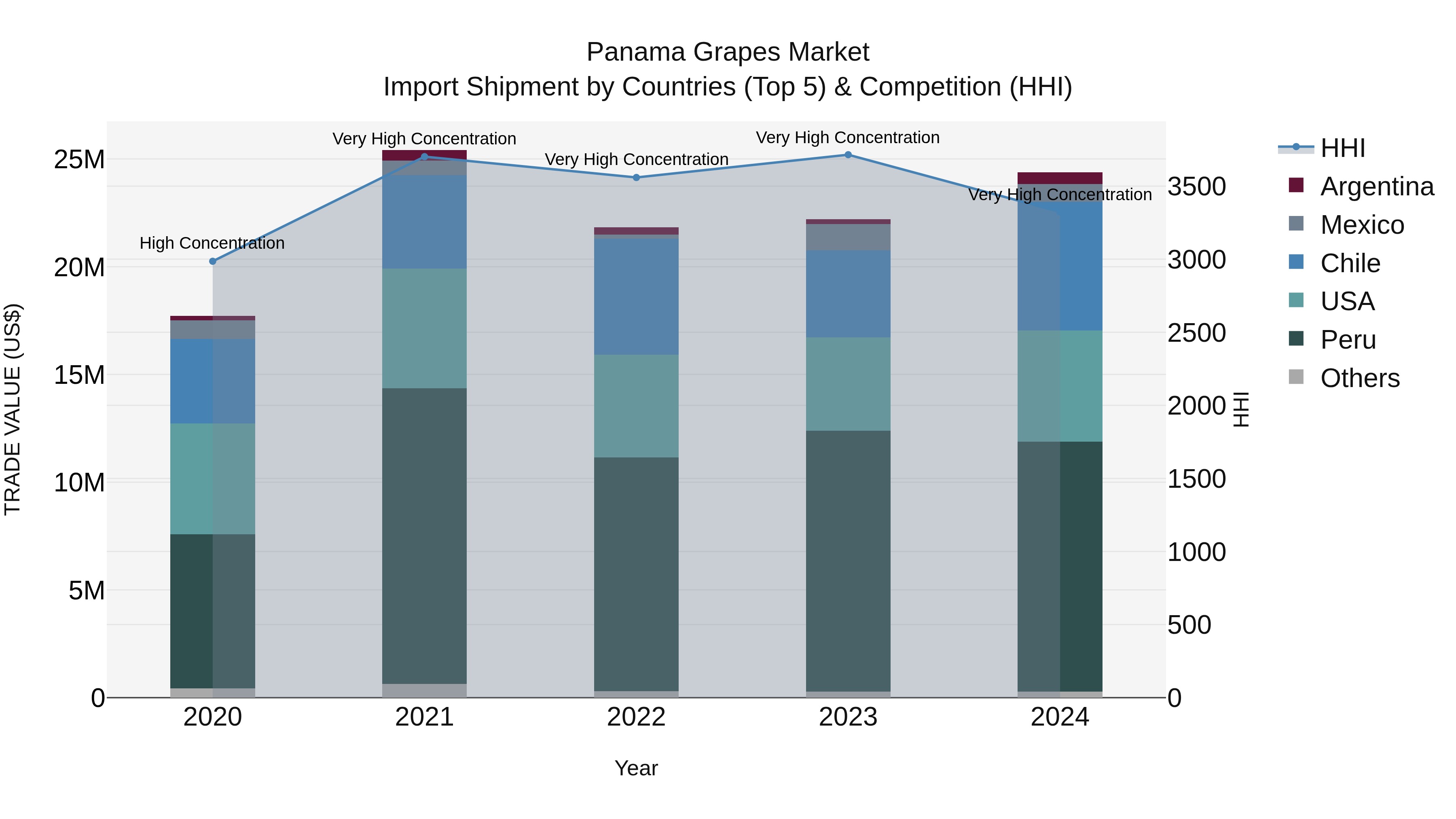 Panama Grapes Market Top 5 Importing Countries and Market Competition (HHI) Analysis