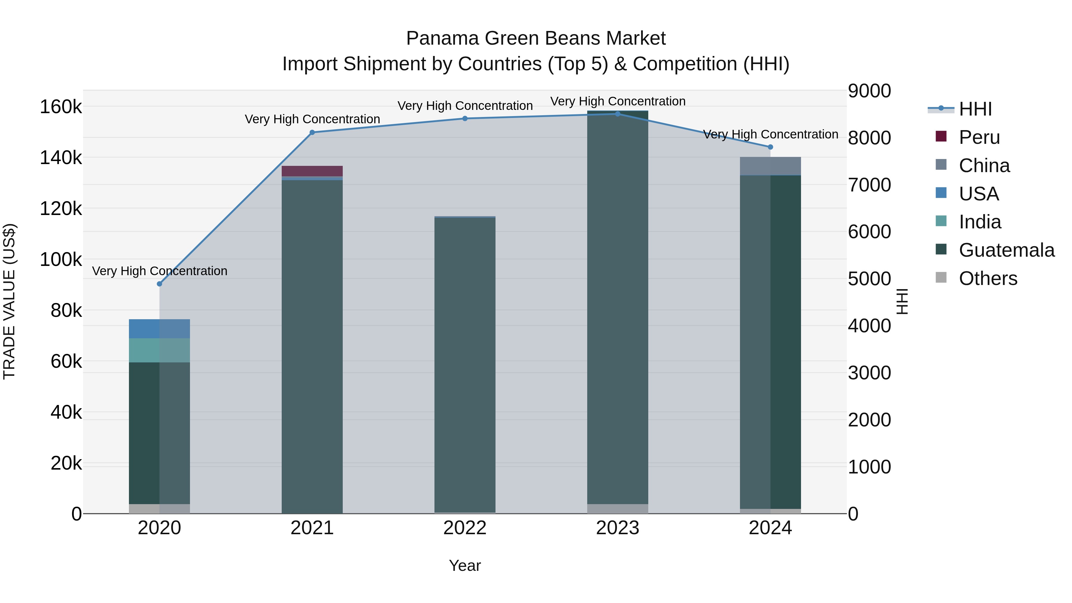 Panama Green Beans Market Top 5 Importing Countries and Market Competition (HHI) Analysis
