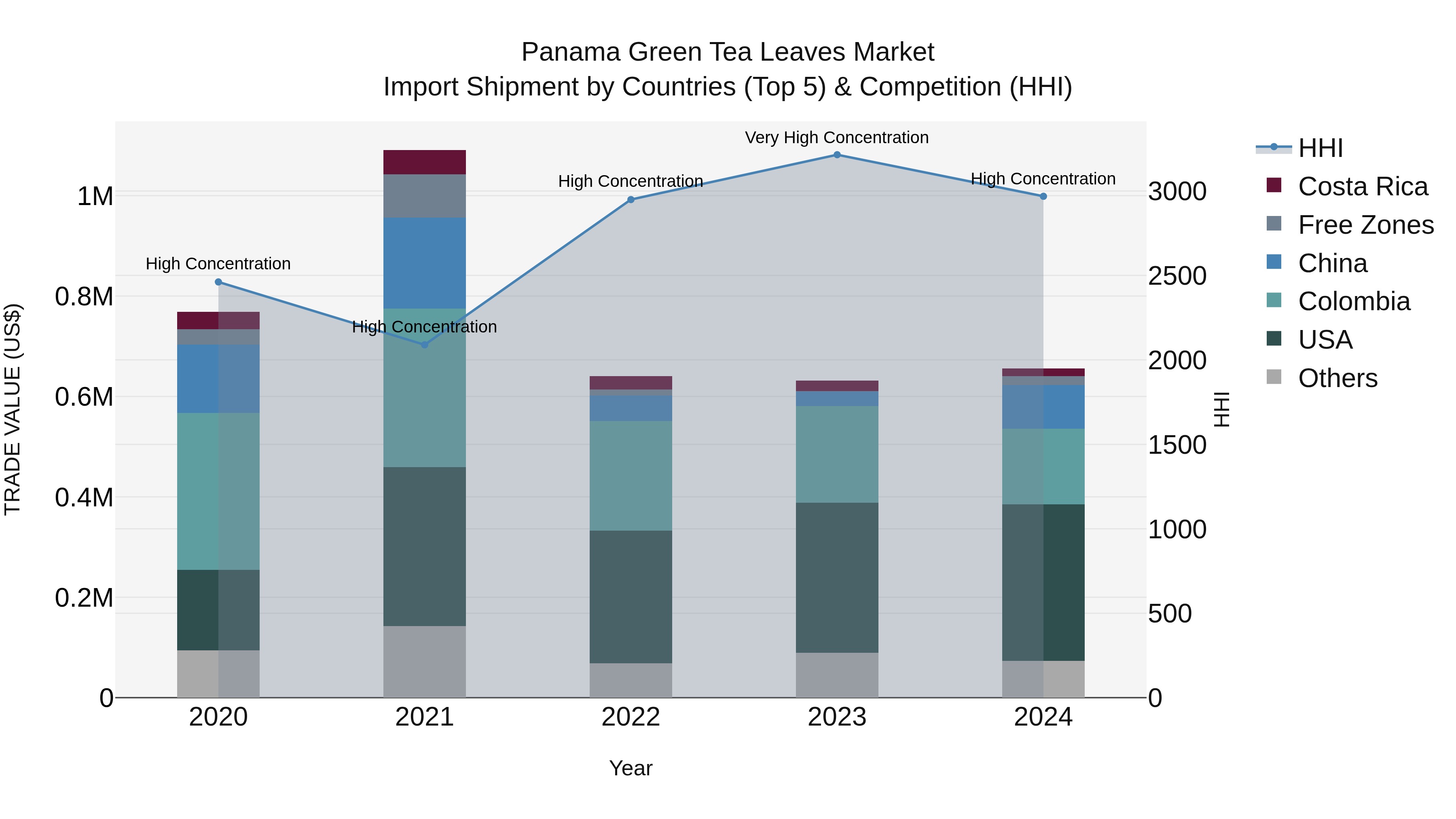 Panama Green Tea Leaves Market Top 5 Importing Countries and Market Competition (HHI) Analysis