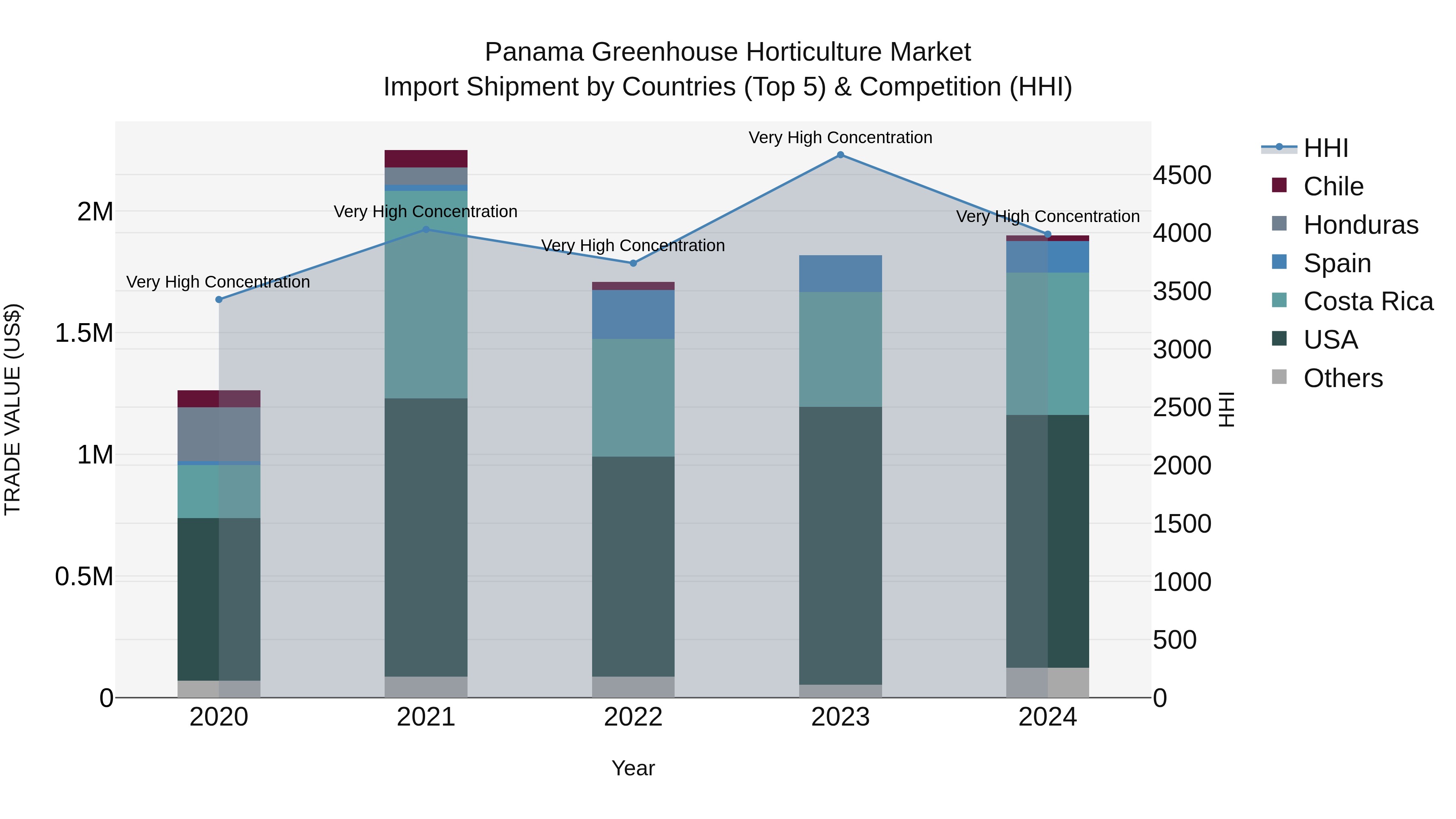 Panama Greenhouse Horticulture Market Top 5 Importing Countries and Market Competition (HHI) Analysis