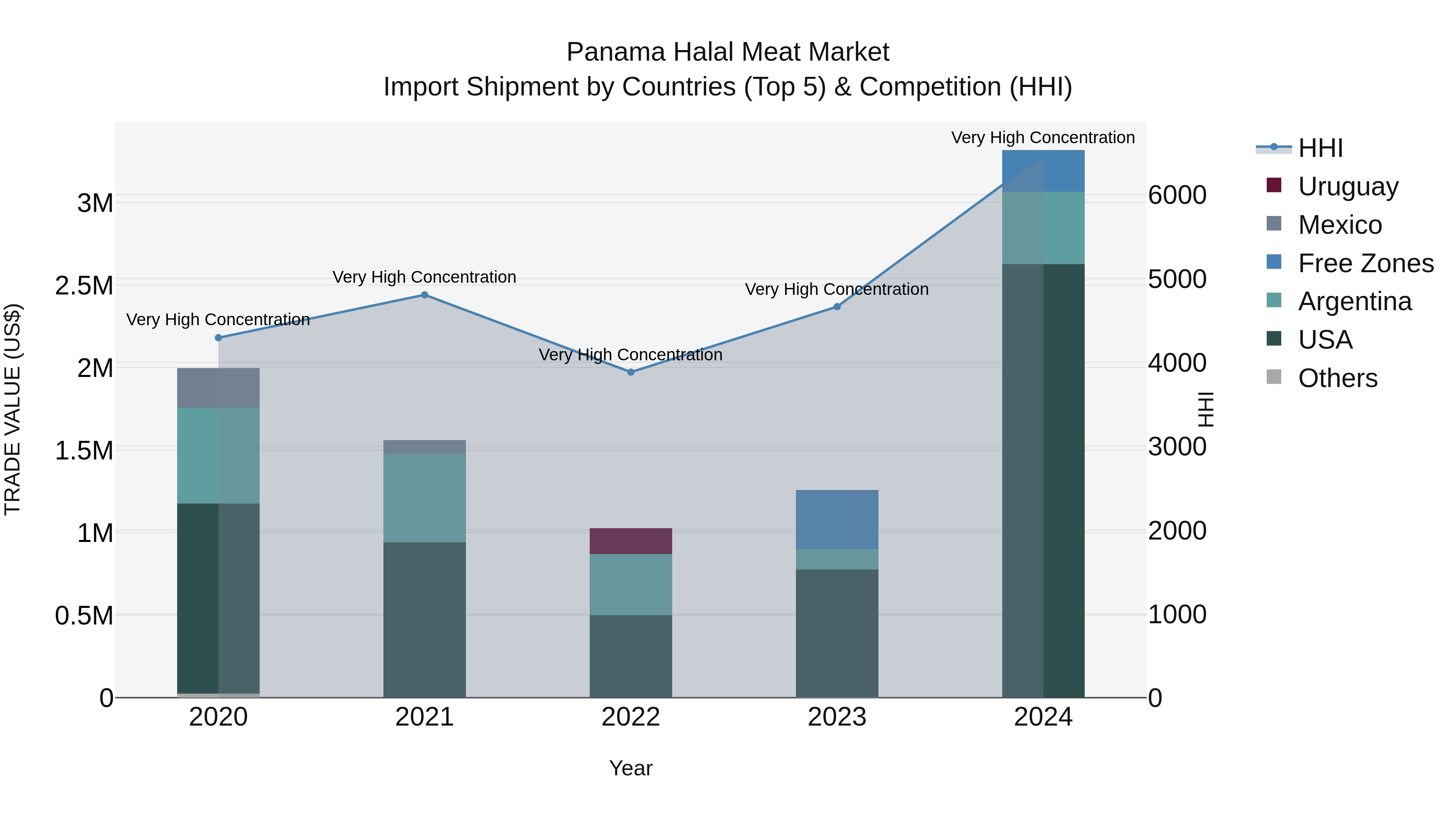 Panama Halal Meat Market Top 5 Importing Countries and Market Competition (HHI) Analysis