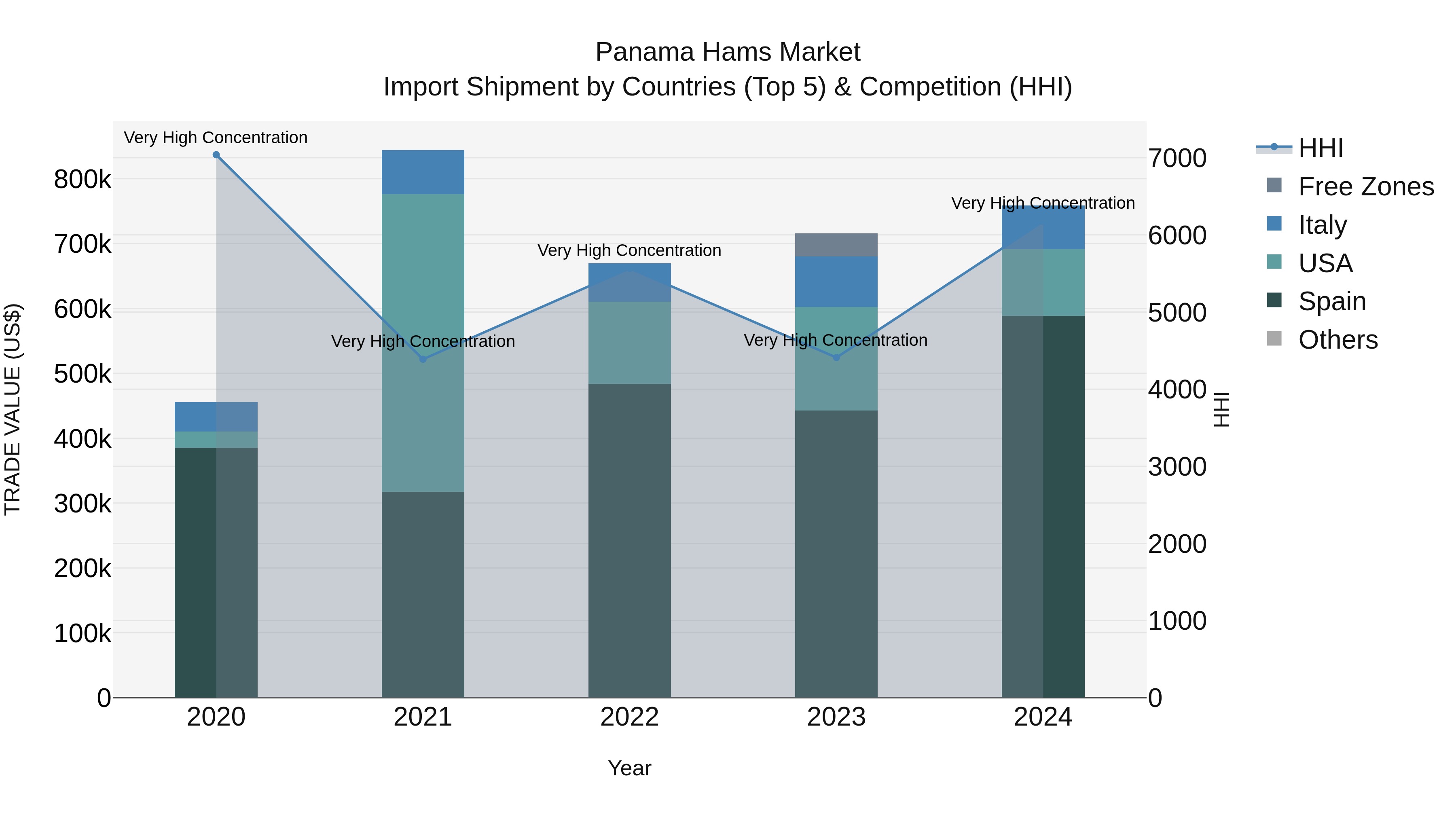 Panama Hams Market Top 5 Importing Countries and Market Competition (HHI) Analysis
