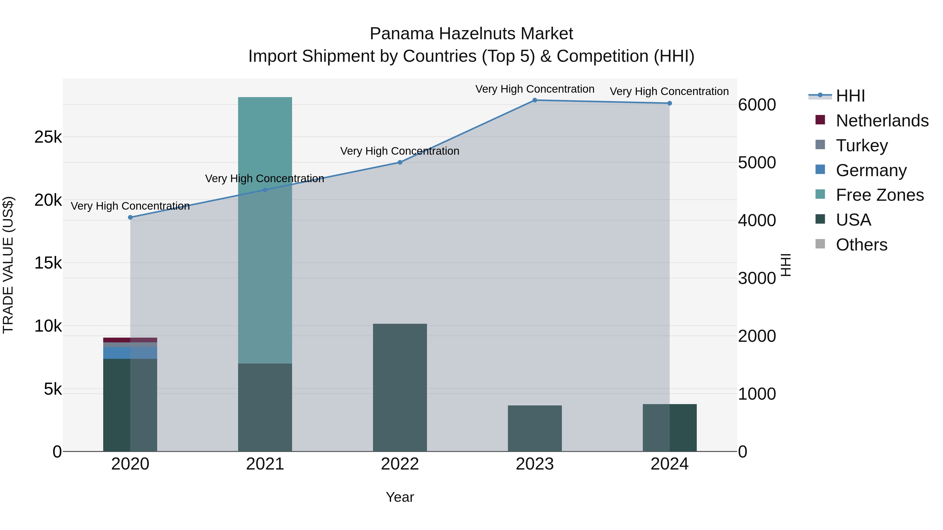 Panama Hazelnuts Market Top 5 Importing Countries and Market Competition (HHI) Analysis