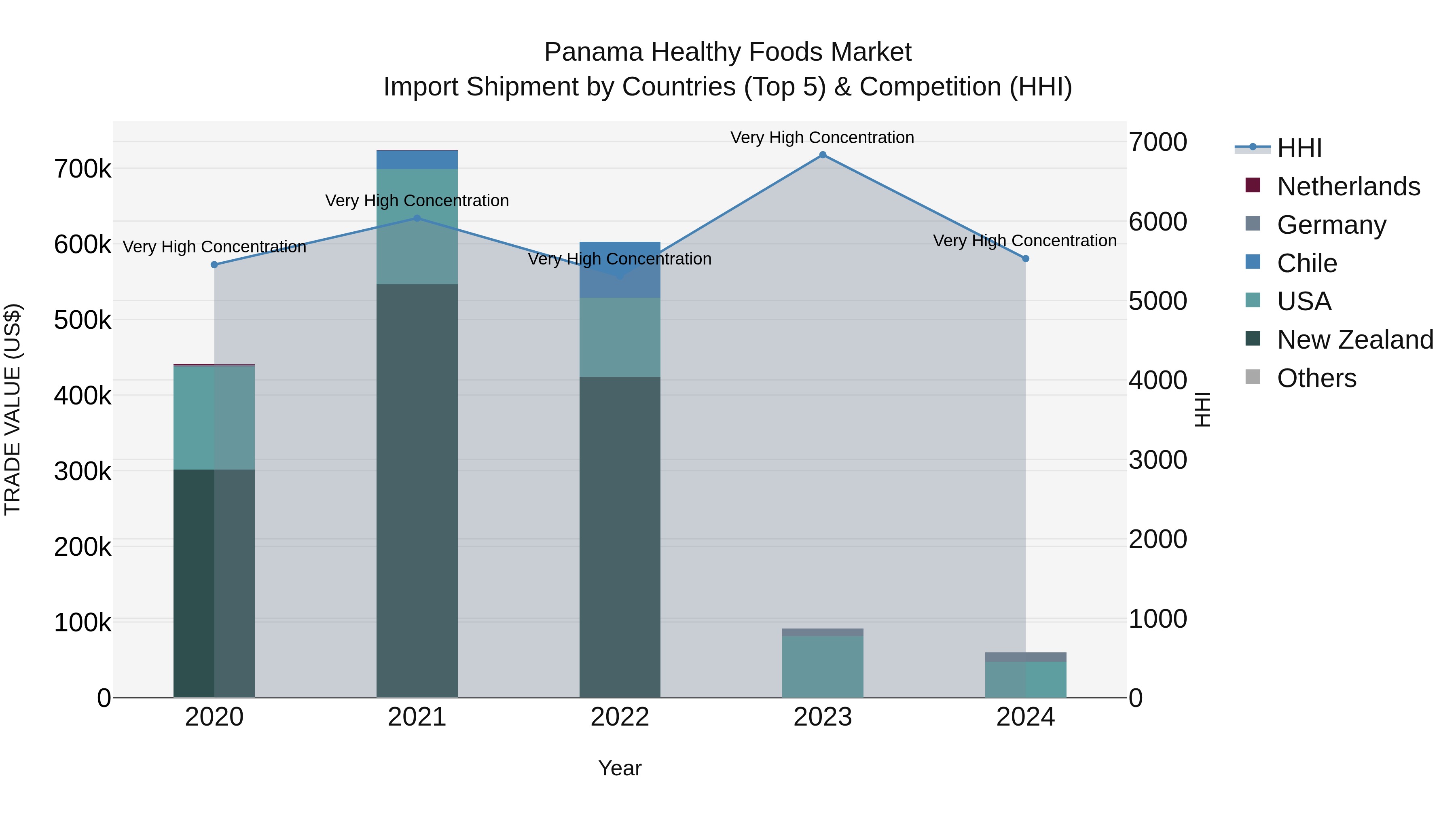 Panama Healthy Foods Market Top 5 Importing Countries and Market Competition (HHI) Analysis