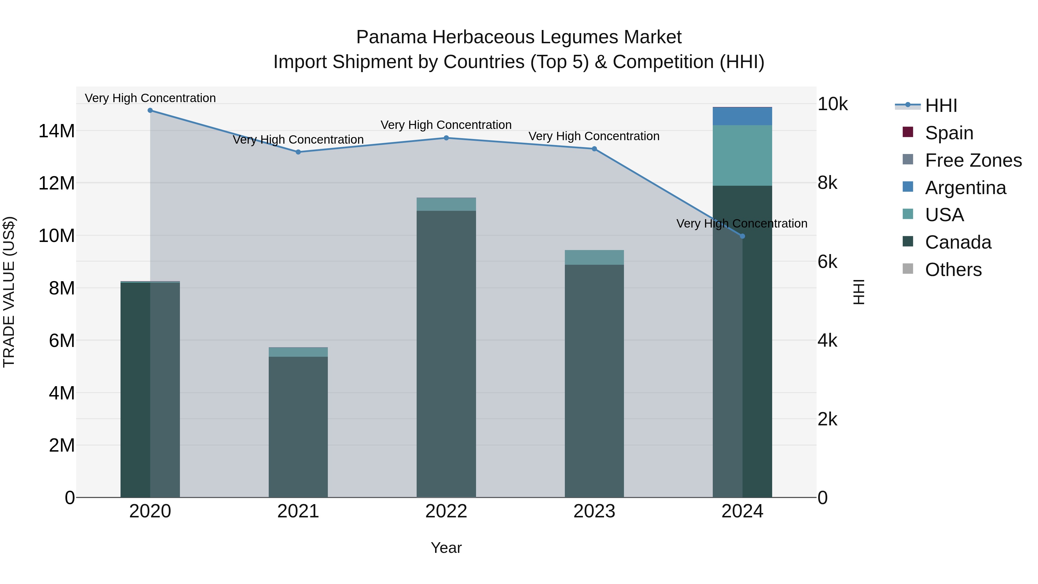 Panama Herbaceous Legumes Market Top 5 Importing Countries and Market Competition (HHI) Analysis