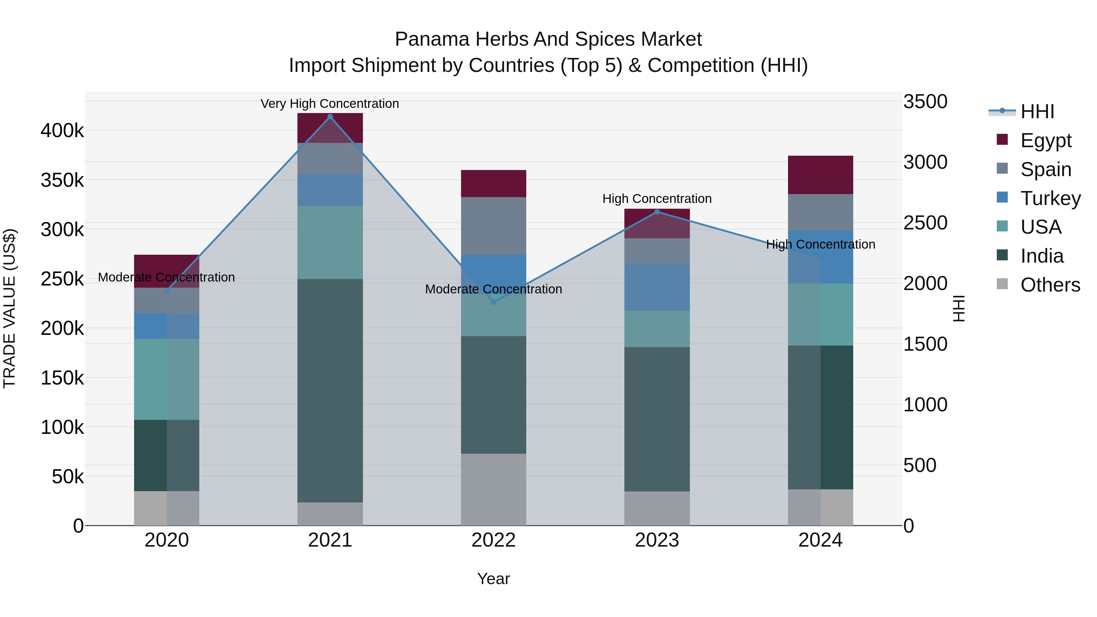 Panama Herbs And Spices Market Top 5 Importing Countries and Market Competition (HHI) Analysis