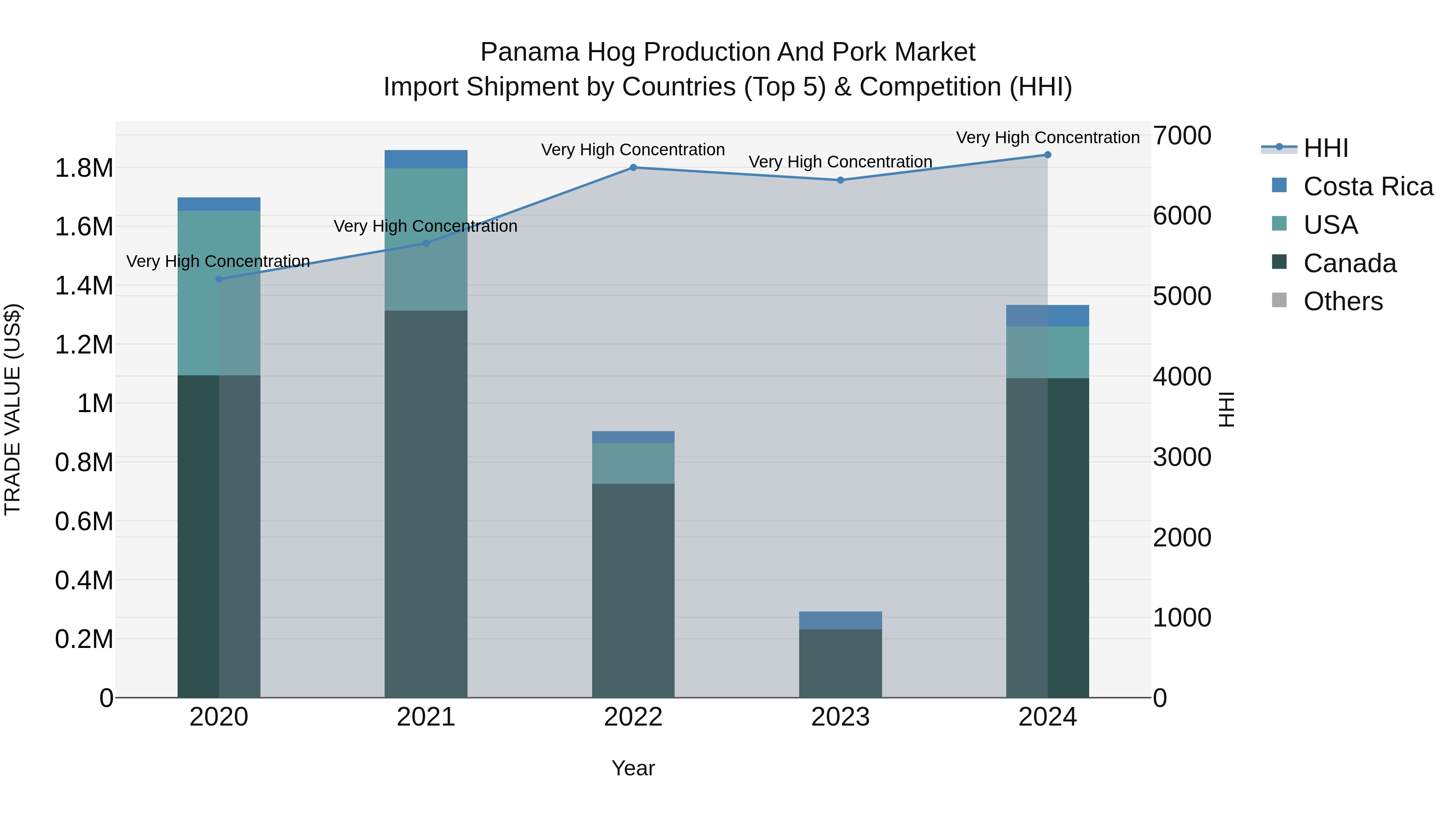 Panama Hog Production And Pork Market Top 5 Importing Countries and Market Competition (HHI) Analysis