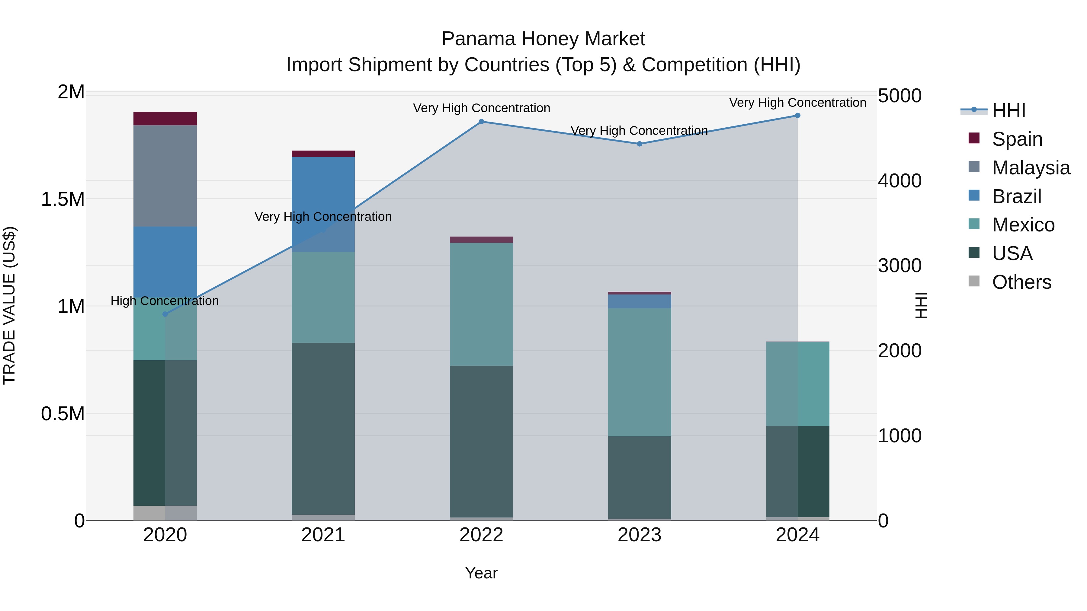 Panama Honey Market Top 5 Importing Countries and Market Competition (HHI) Analysis