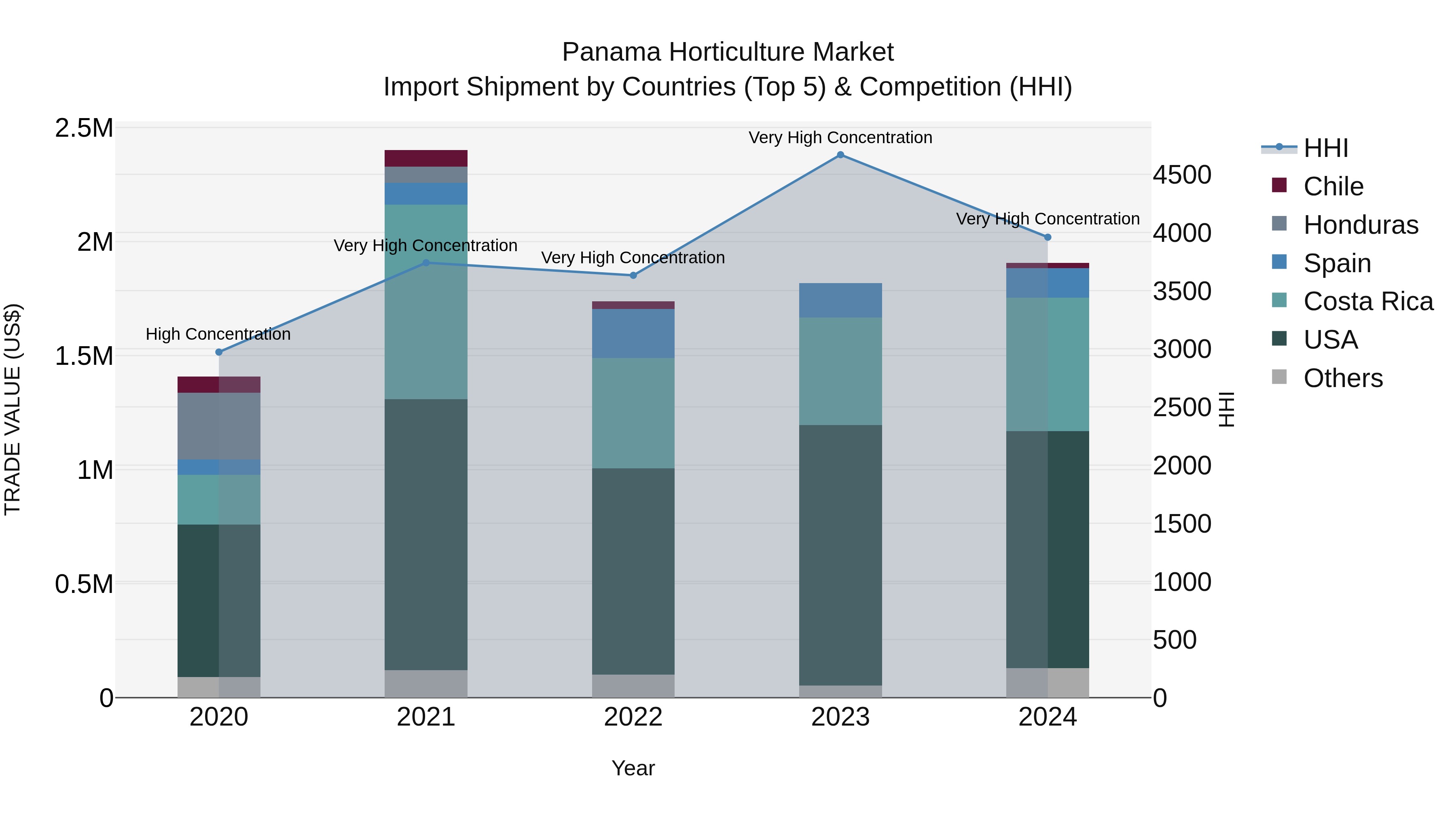 Panama Horticulture Market Top 5 Importing Countries and Market Competition (HHI) Analysis