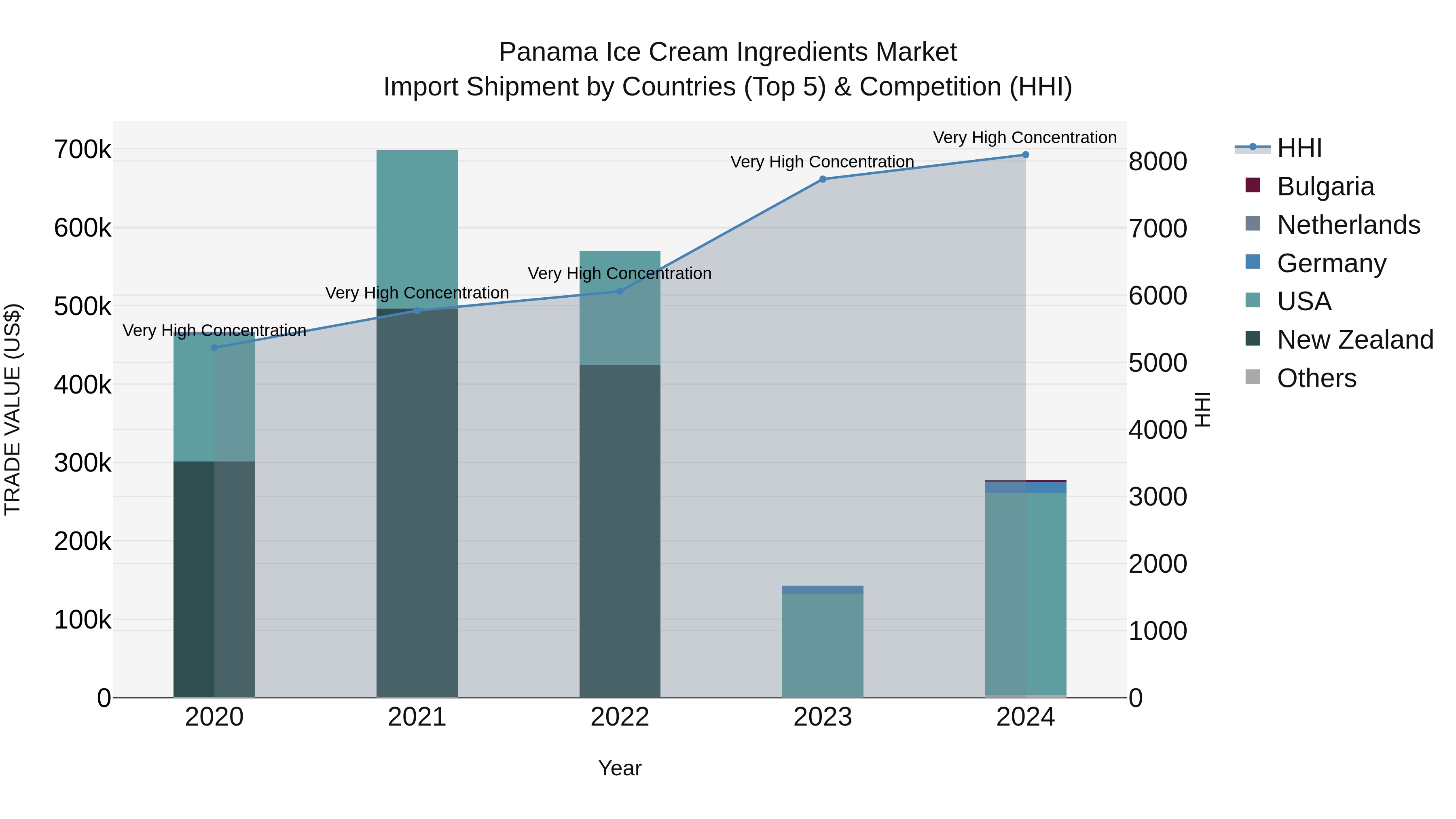 Panama Ice Cream Ingredients Market Top 5 Importing Countries and Market Competition (HHI) Analysis