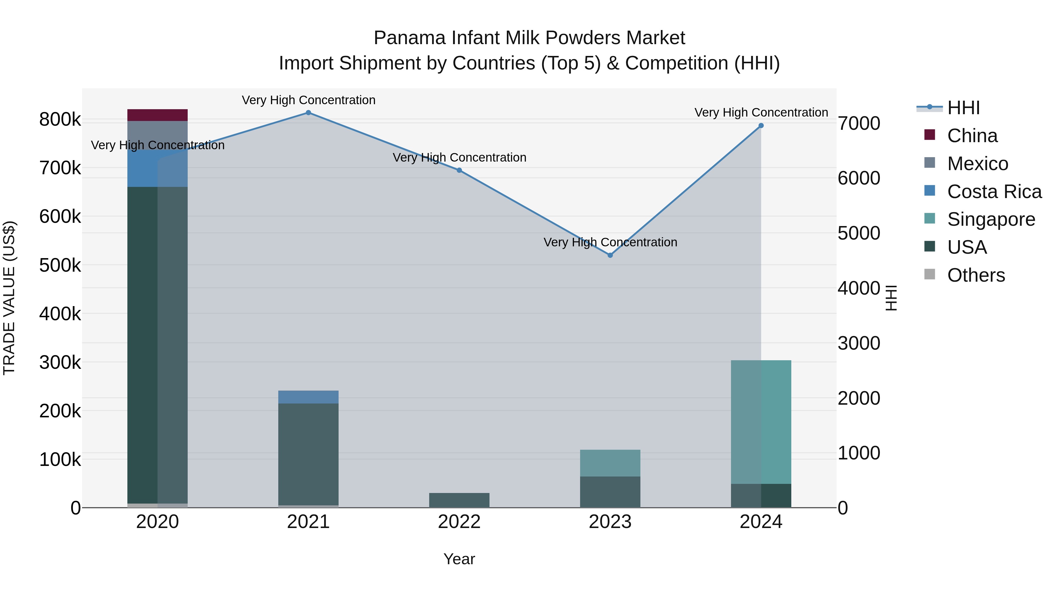 Panama Infant Milk Powders Market Top 5 Importing Countries and Market Competition (HHI) Analysis