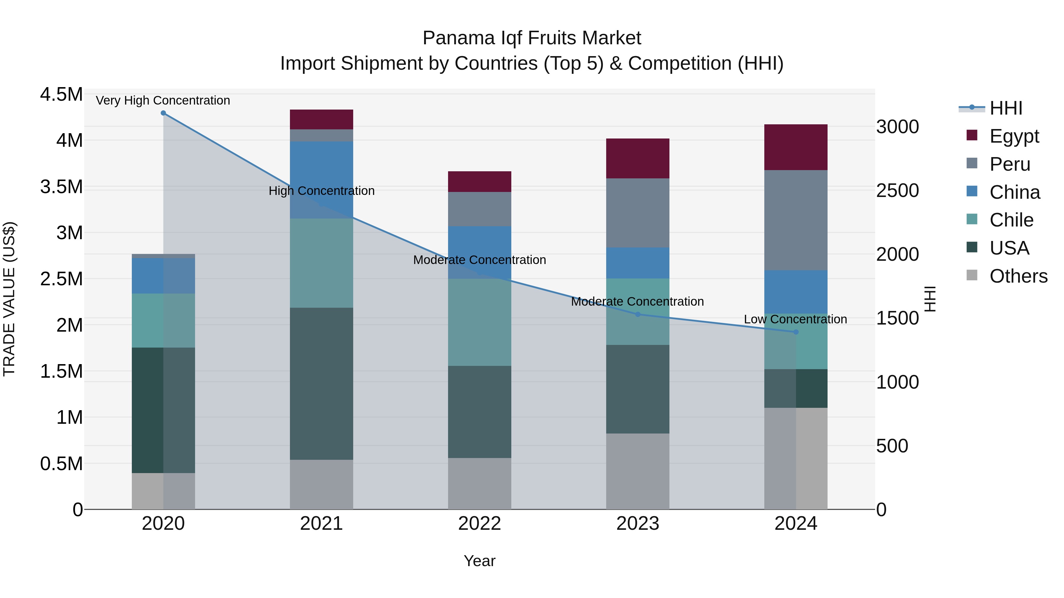 Panama Iqf Fruits Market Top 5 Importing Countries and Market Competition (HHI) Analysis
