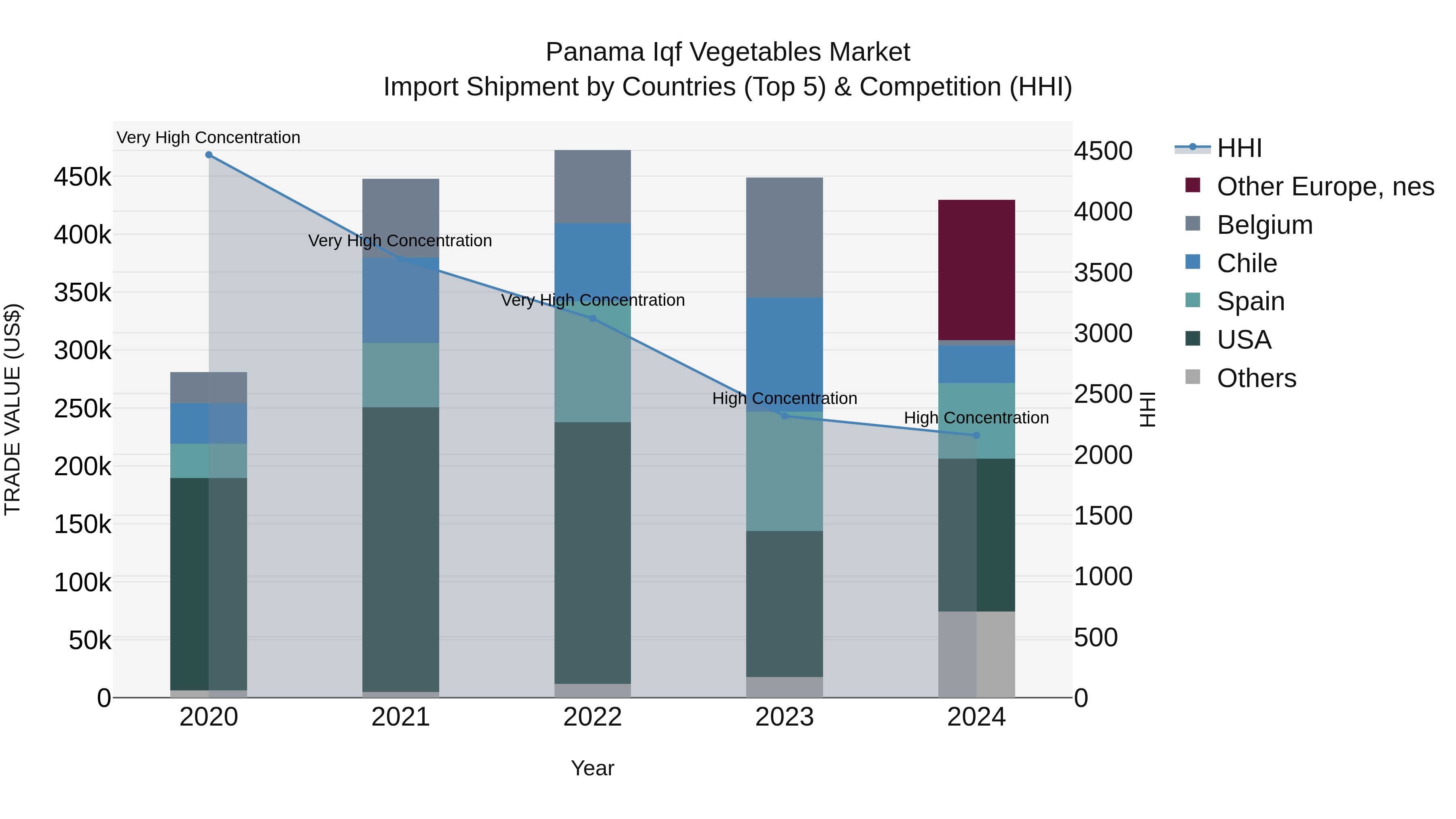 Panama Iqf Vegetables Market Top 5 Importing Countries and Market Competition (HHI) Analysis