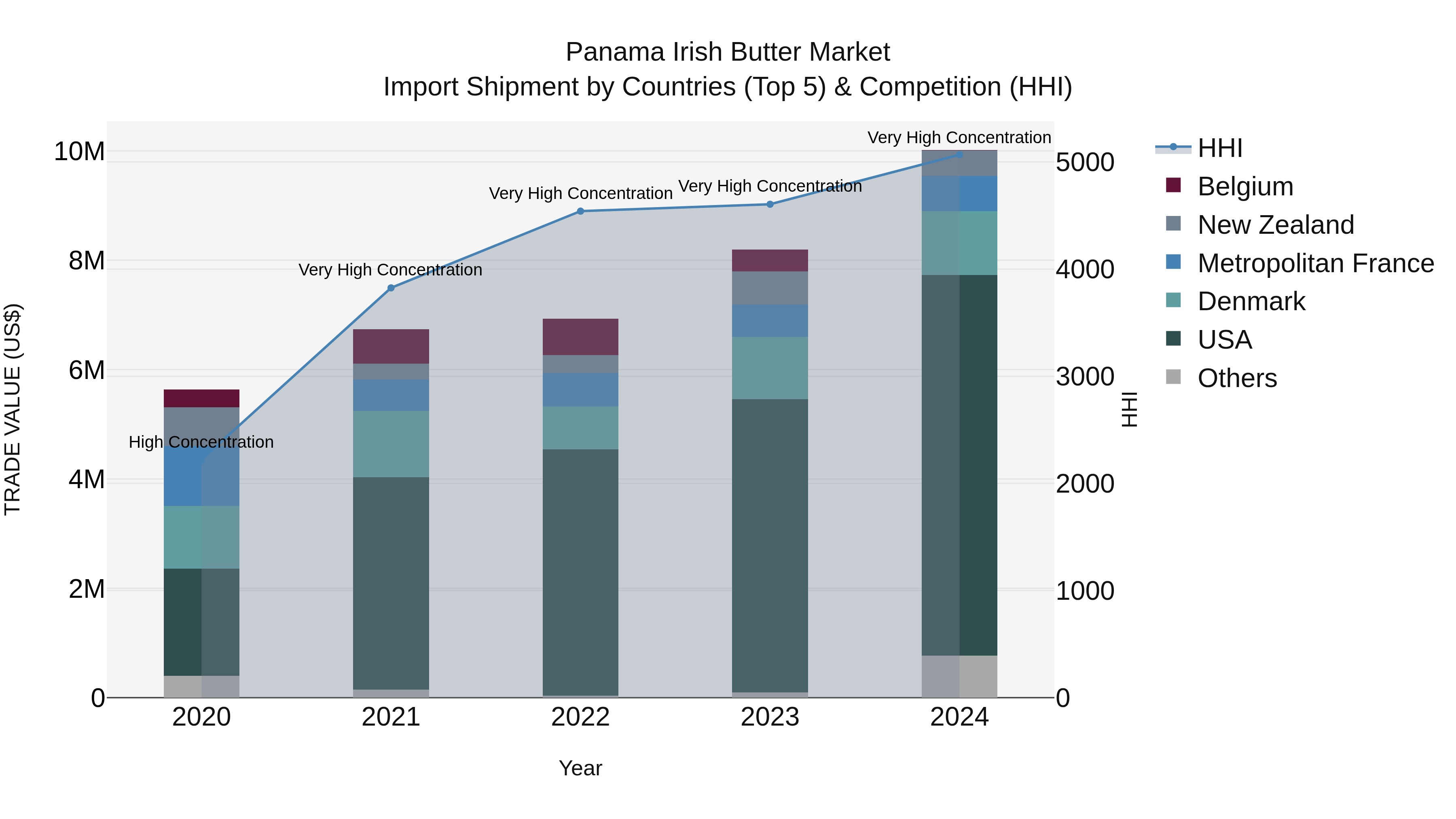 Panama Irish Butter Market Top 5 Importing Countries and Market Competition (HHI) Analysis