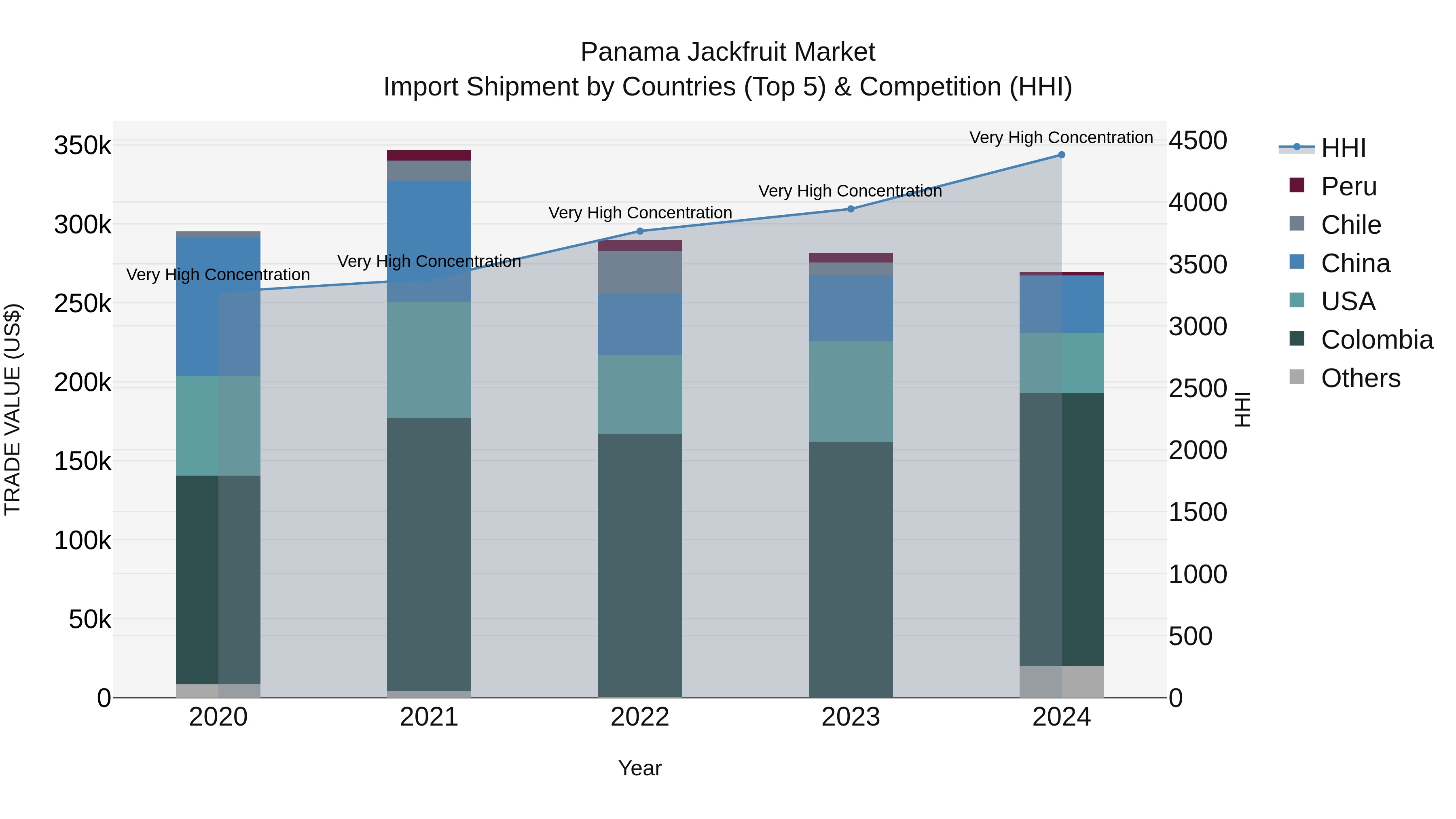 Panama Jackfruit Market Top 5 Importing Countries and Market Competition (HHI) Analysis