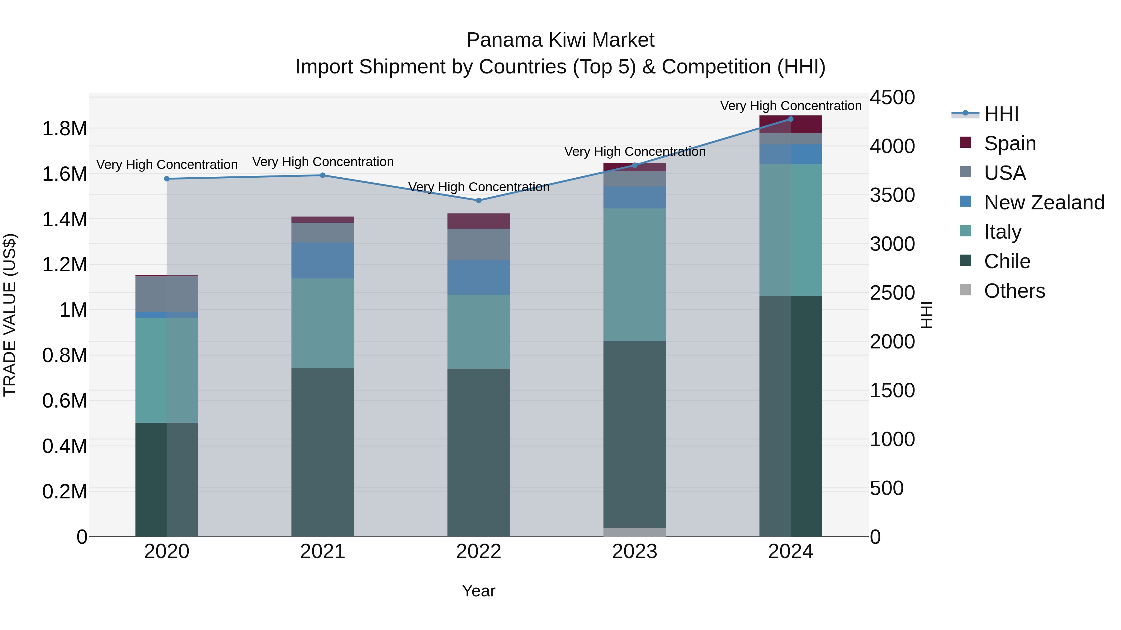 Panama Kiwi Market Top 5 Importing Countries and Market Competition (HHI) Analysis
