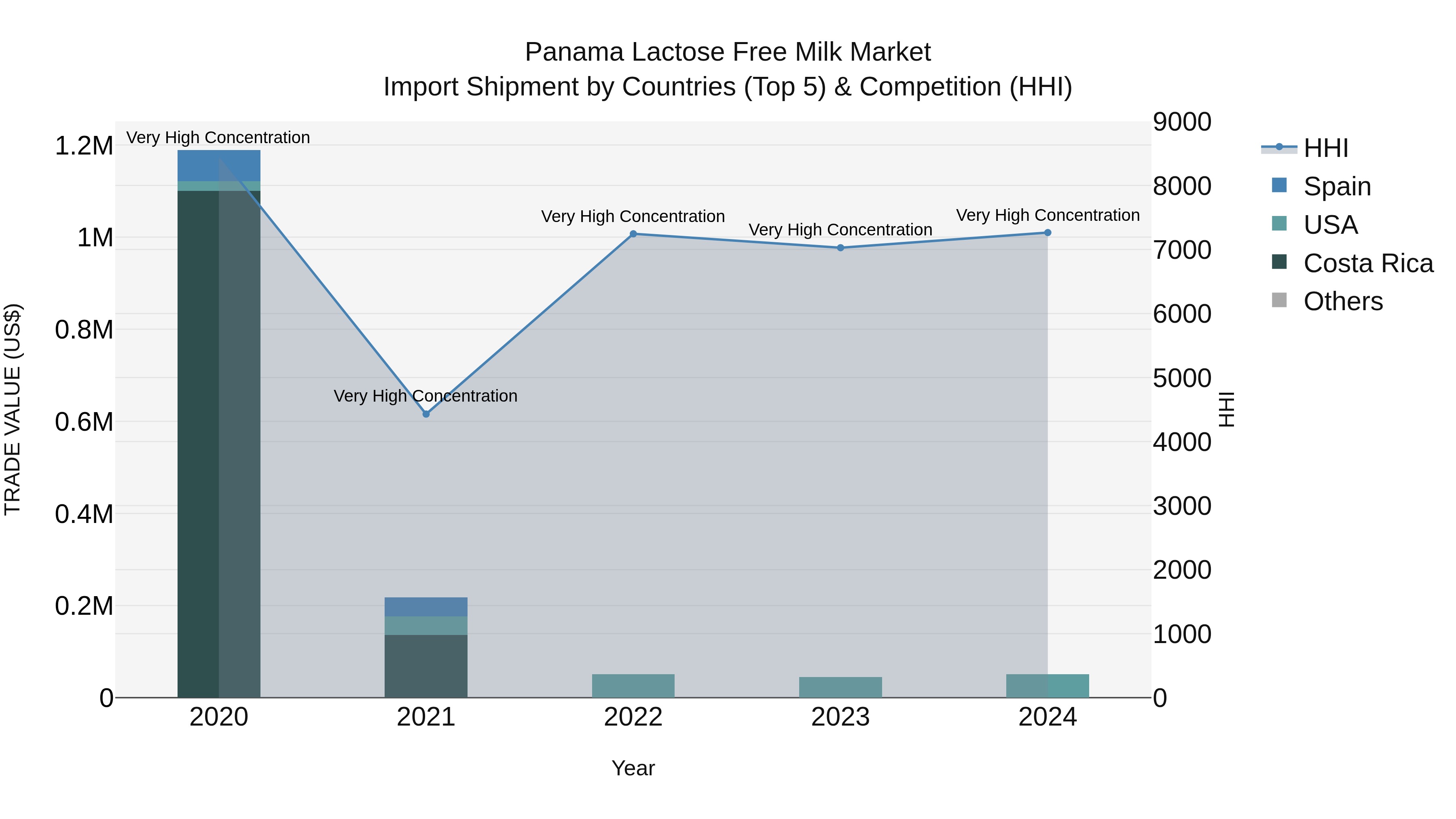 Panama Lactose Free Milk Market Top 5 Importing Countries and Market Competition (HHI) Analysis