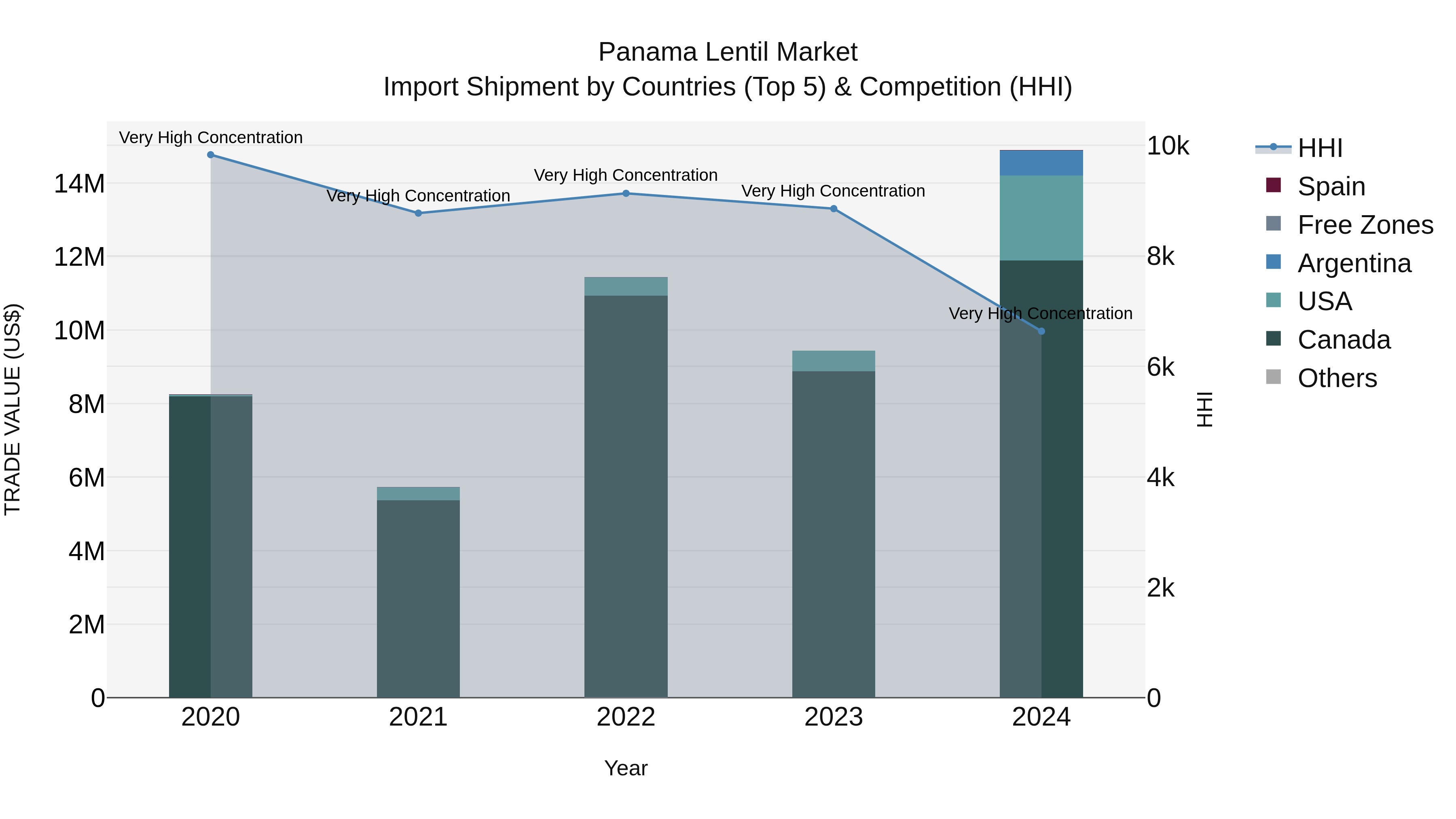 Panama Lentil Market Top 5 Importing Countries and Market Competition (HHI) Analysis