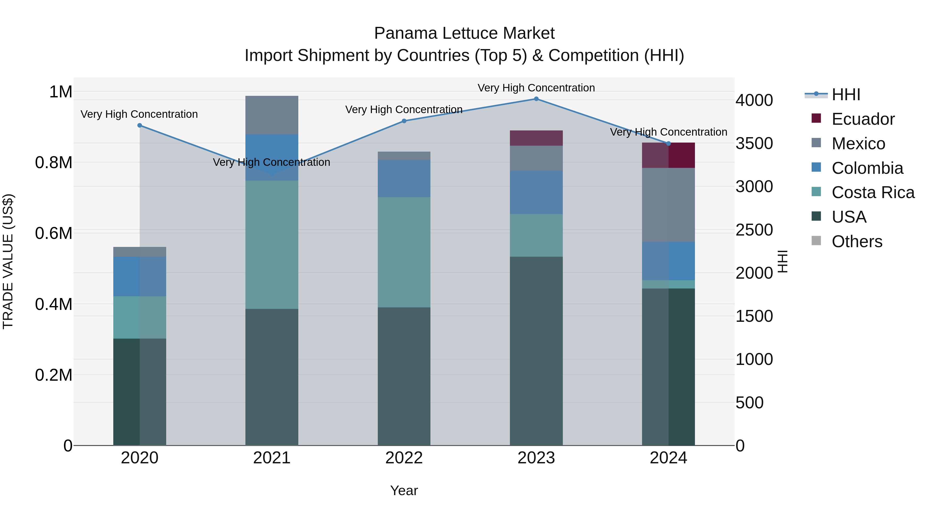Panama Lettuce Market Top 5 Importing Countries and Market Competition (HHI) Analysis