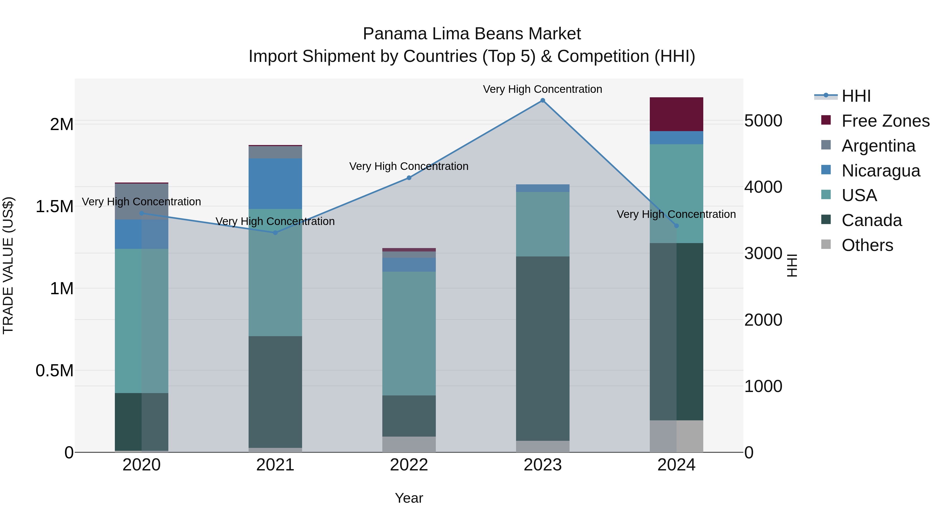 Panama Lima Beans Market Top 5 Importing Countries and Market Competition (HHI) Analysis