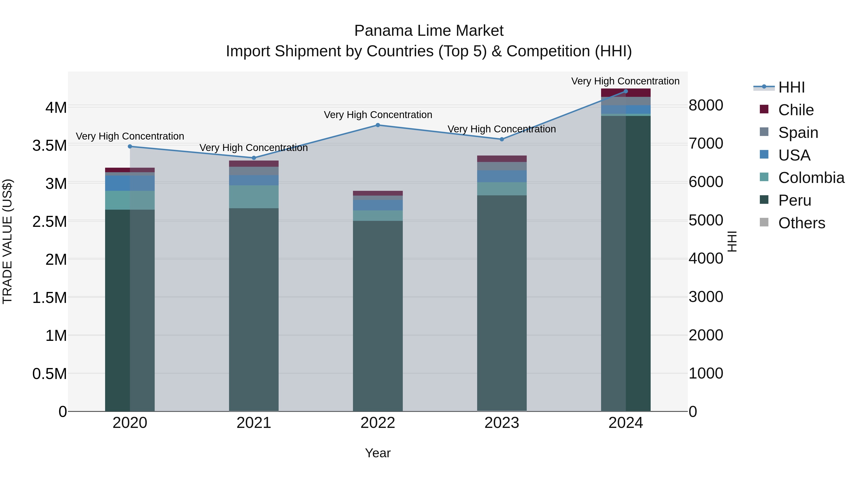 Panama Lime Market Top 5 Importing Countries and Market Competition (HHI) Analysis