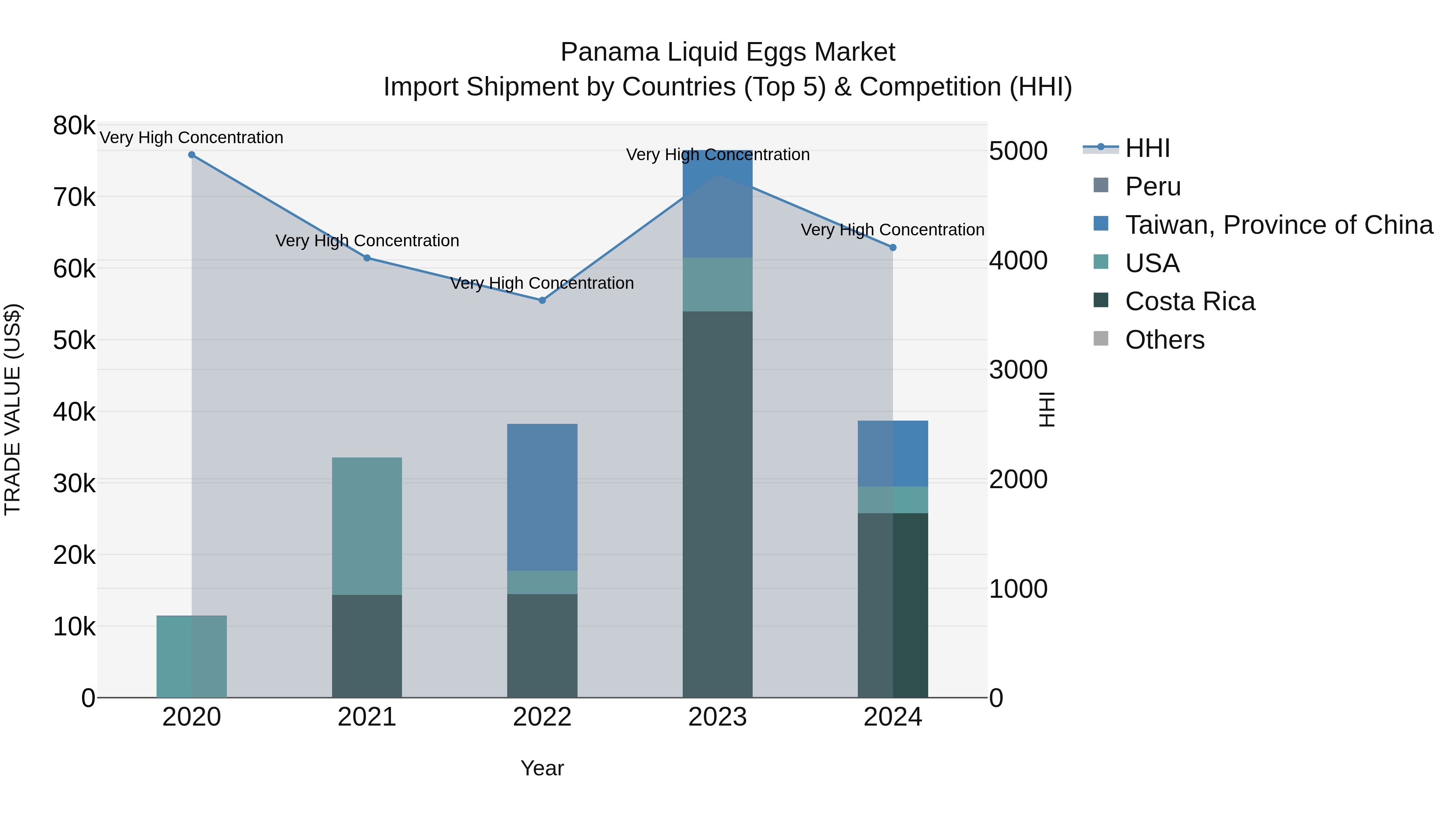 Panama Liquid Eggs Market Top 5 Importing Countries and Market Competition (HHI) Analysis
