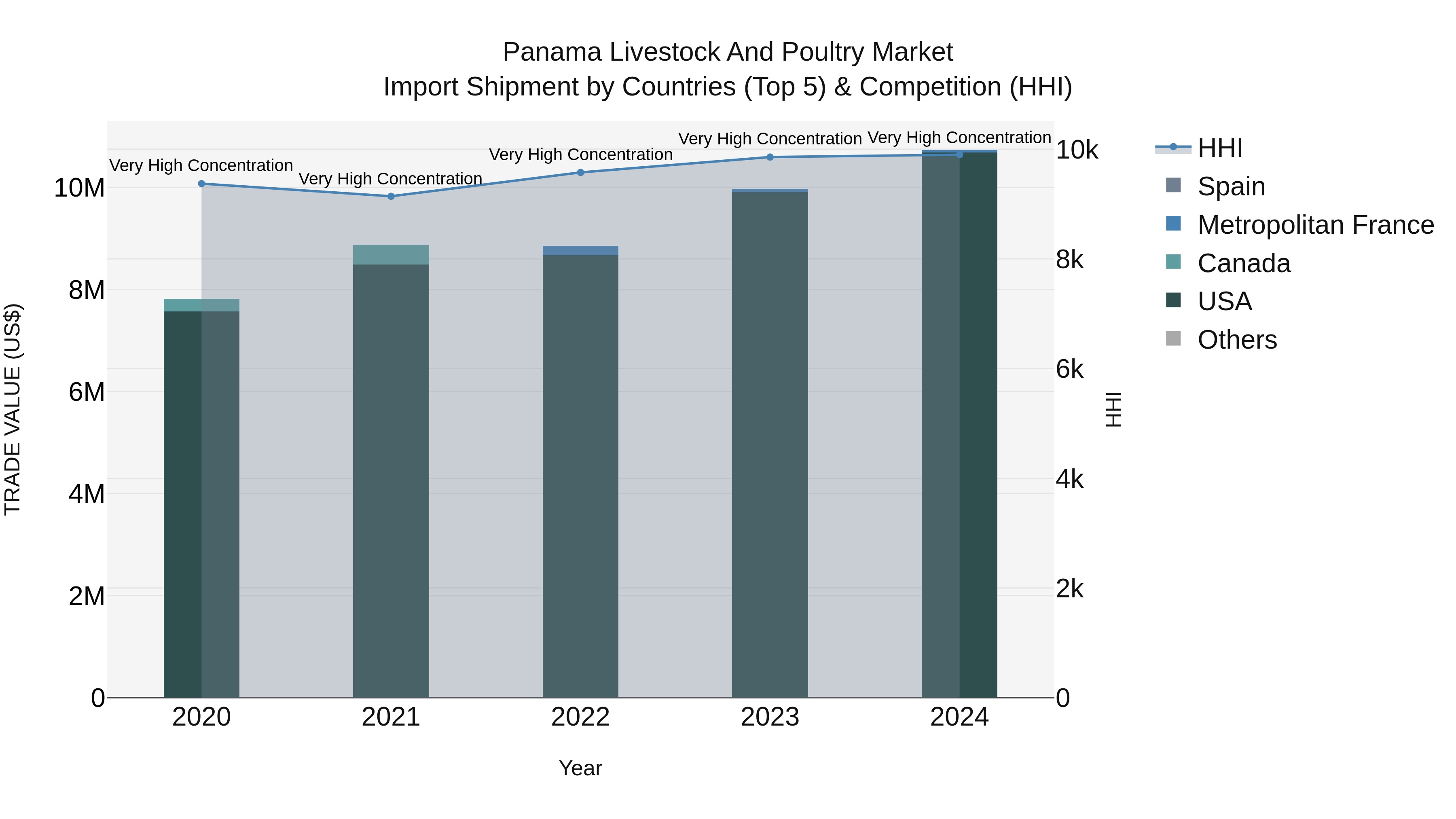 Panama Livestock And Poultry Market Top 5 Importing Countries and Market Competition (HHI) Analysis