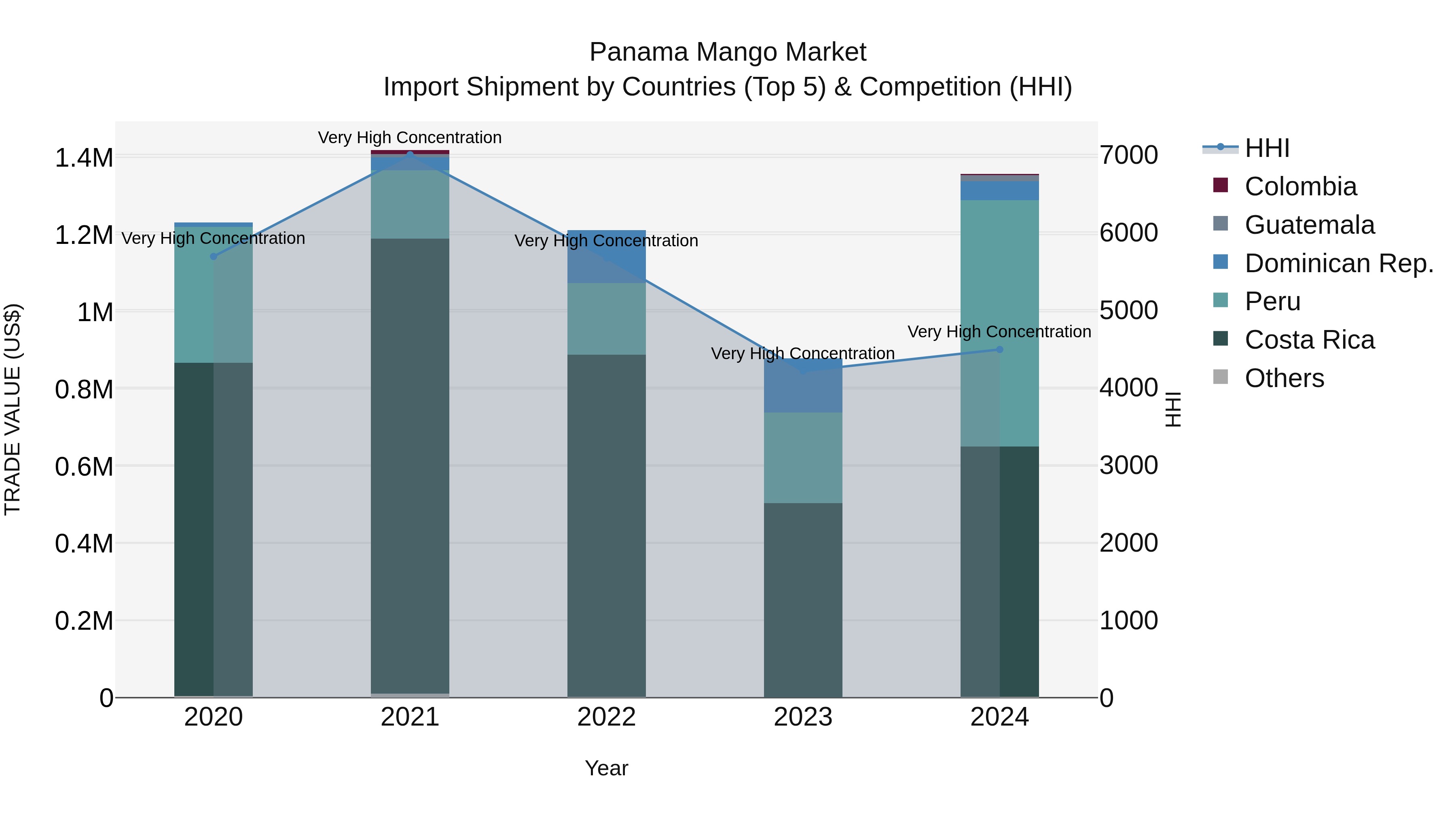 Panama Mango Market Top 5 Importing Countries and Market Competition (HHI) Analysis