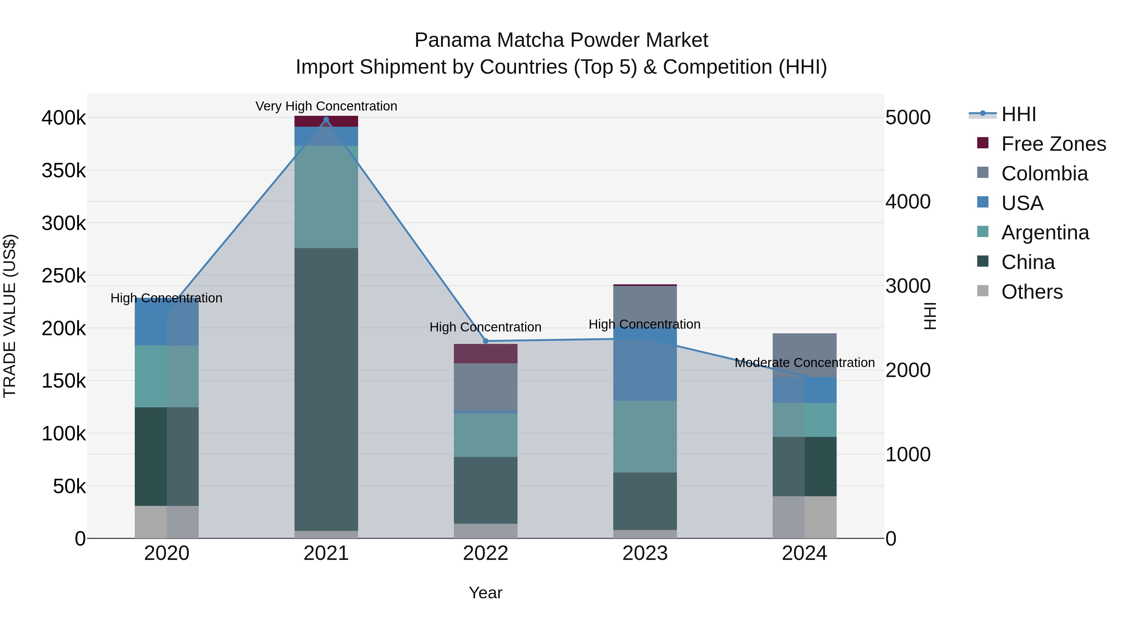 Panama Matcha Powder Market Top 5 Importing Countries and Market Competition (HHI) Analysis