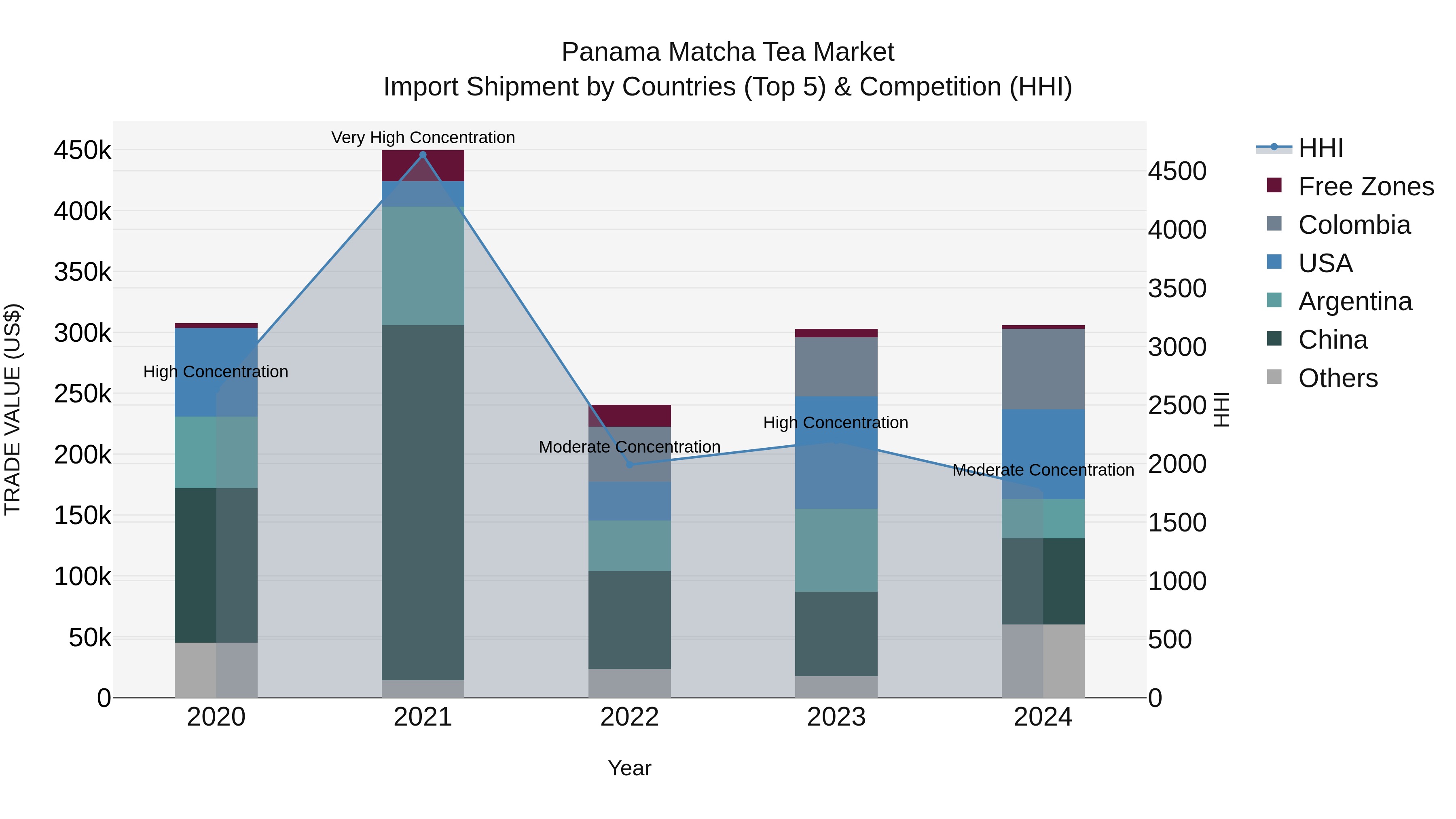 Panama Matcha Tea Market Top 5 Importing Countries and Market Competition (HHI) Analysis