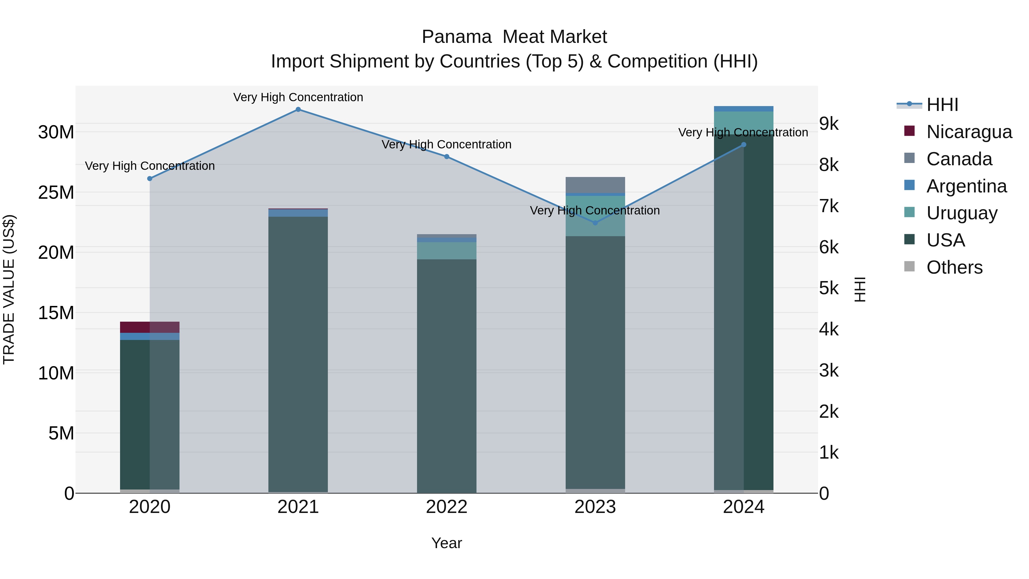 Panama Meat Market Top 5 Importing Countries and Market Competition (HHI) Analysis