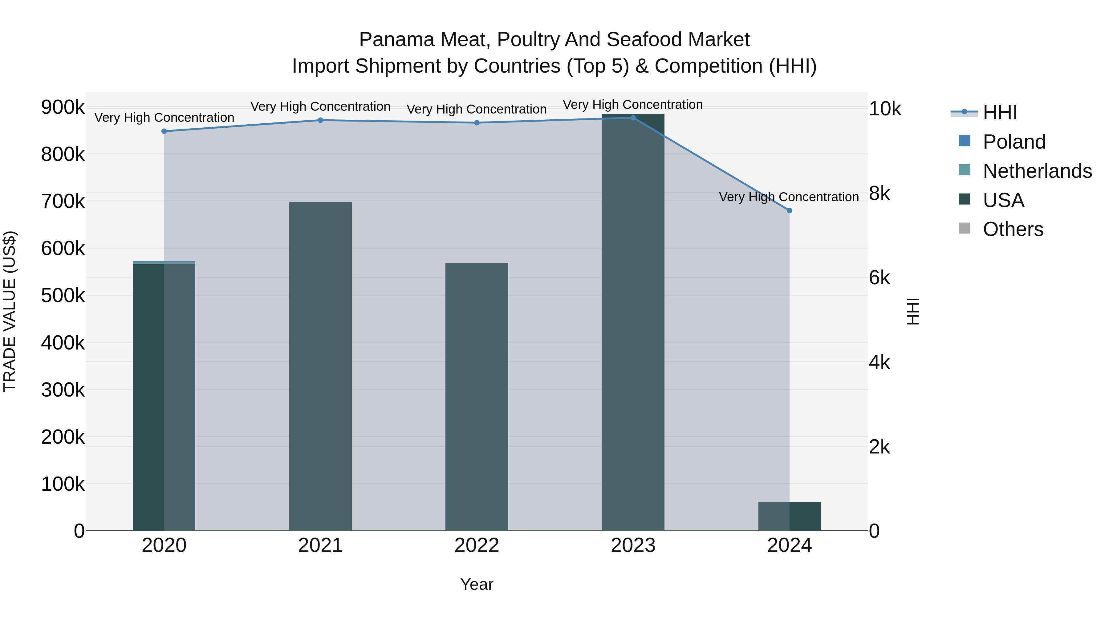 Panama Meat Poultry And Seafood Market Top 5 Importing Countries and Market Competition (HHI) Analysis