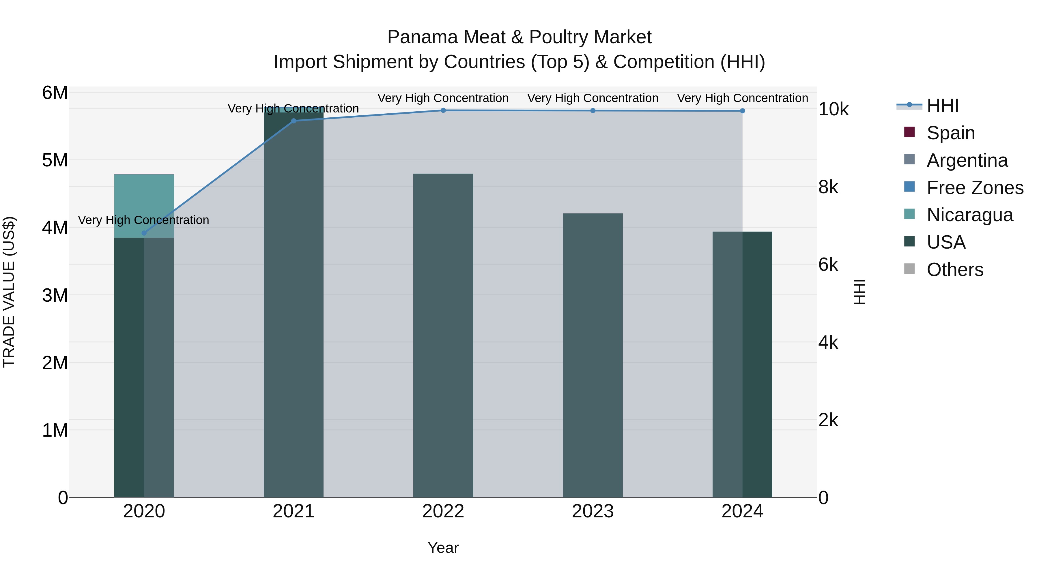 Panama Meat & Poultry Market Top 5 Importing Countries and Market Competition (HHI) Analysis