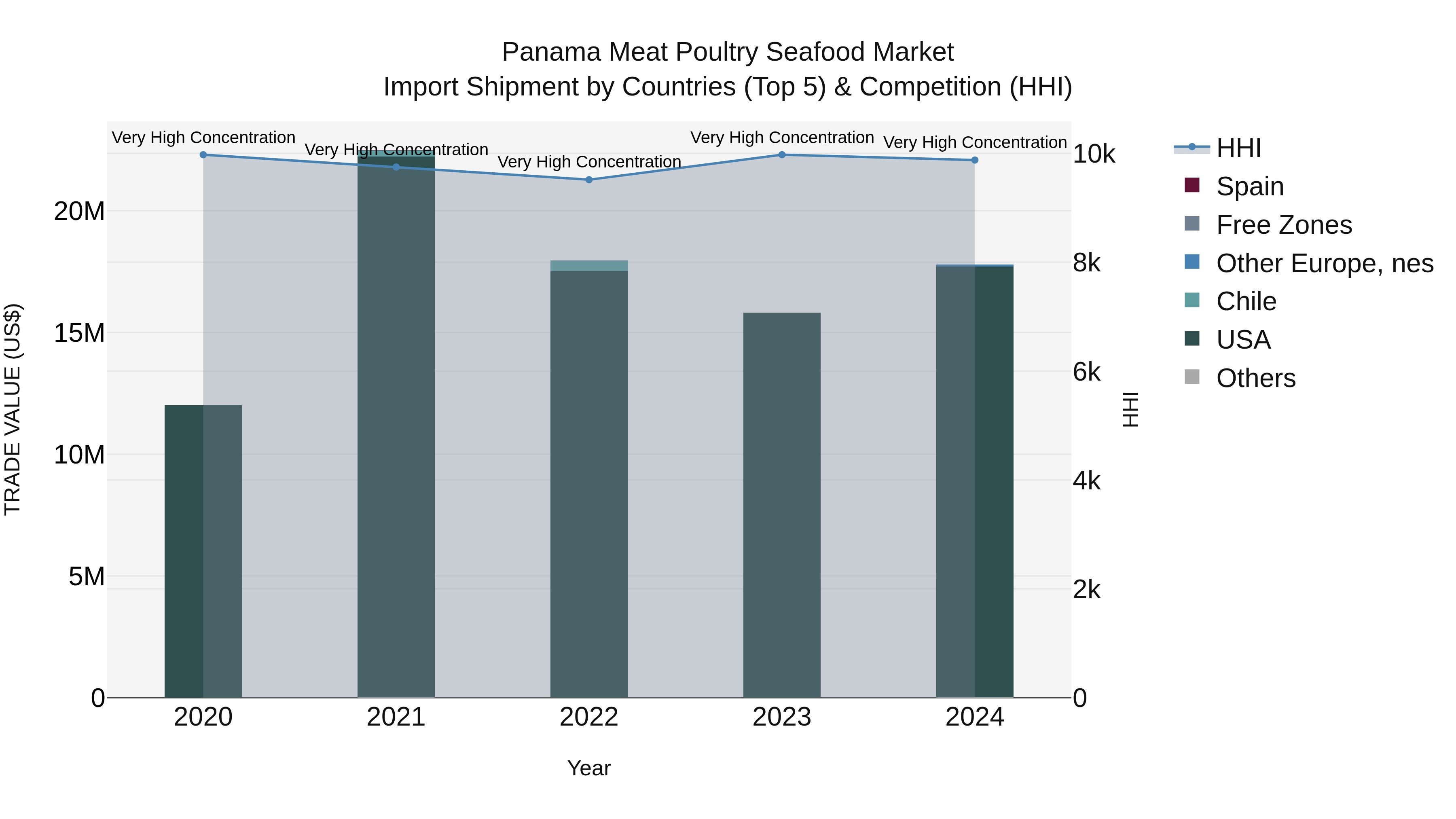 Panama Meat Poultry Seafood Market Top 5 Importing Countries and Market Competition (HHI) Analysis