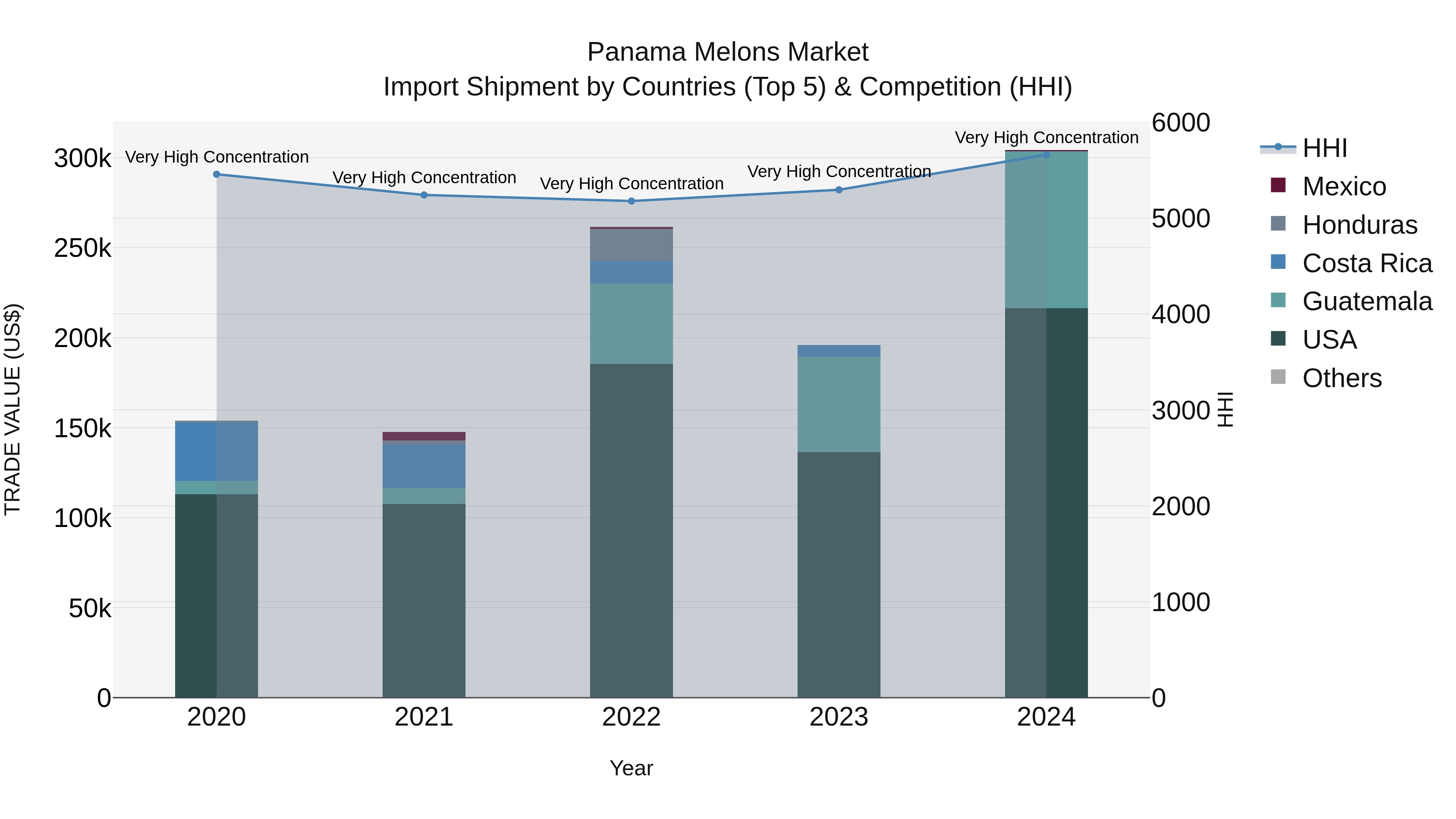 Panama Melons Market Top 5 Importing Countries and Market Competition (HHI) Analysis