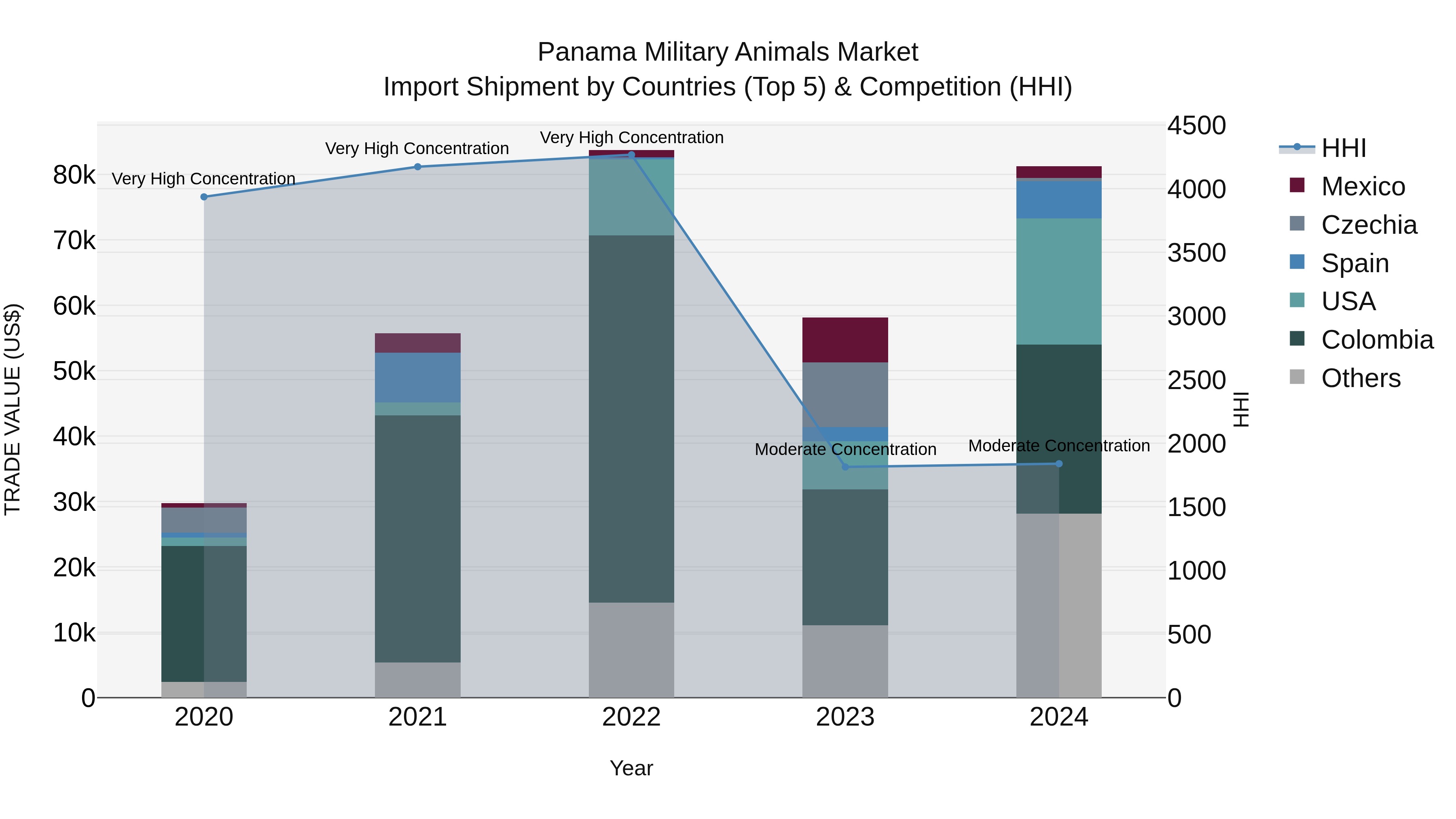 Panama Military Animals Market Top 5 Importing Countries and Market Competition (HHI) Analysis