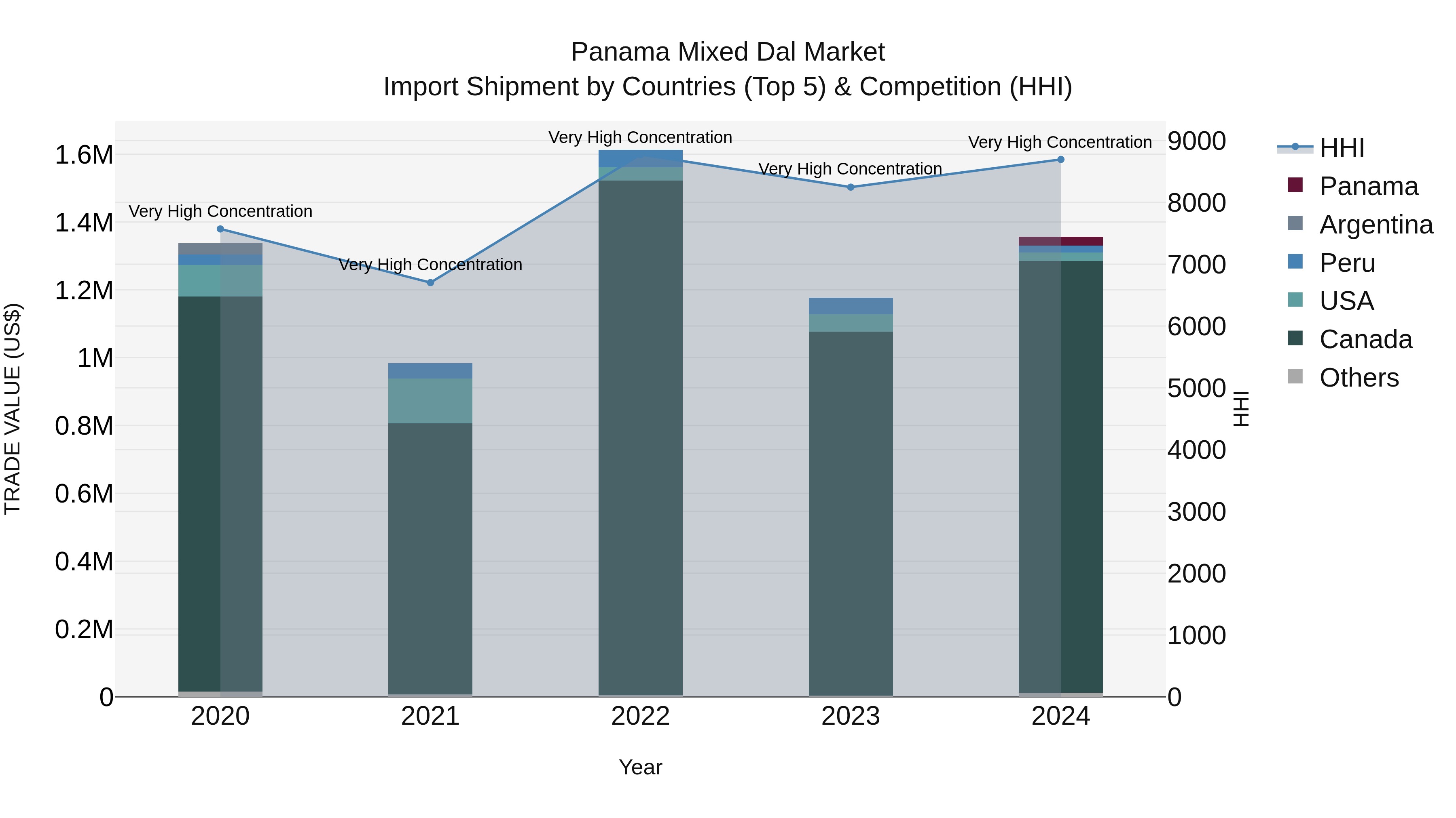 Panama Mixed Dal Market Top 5 Importing Countries and Market Competition (HHI) Analysis