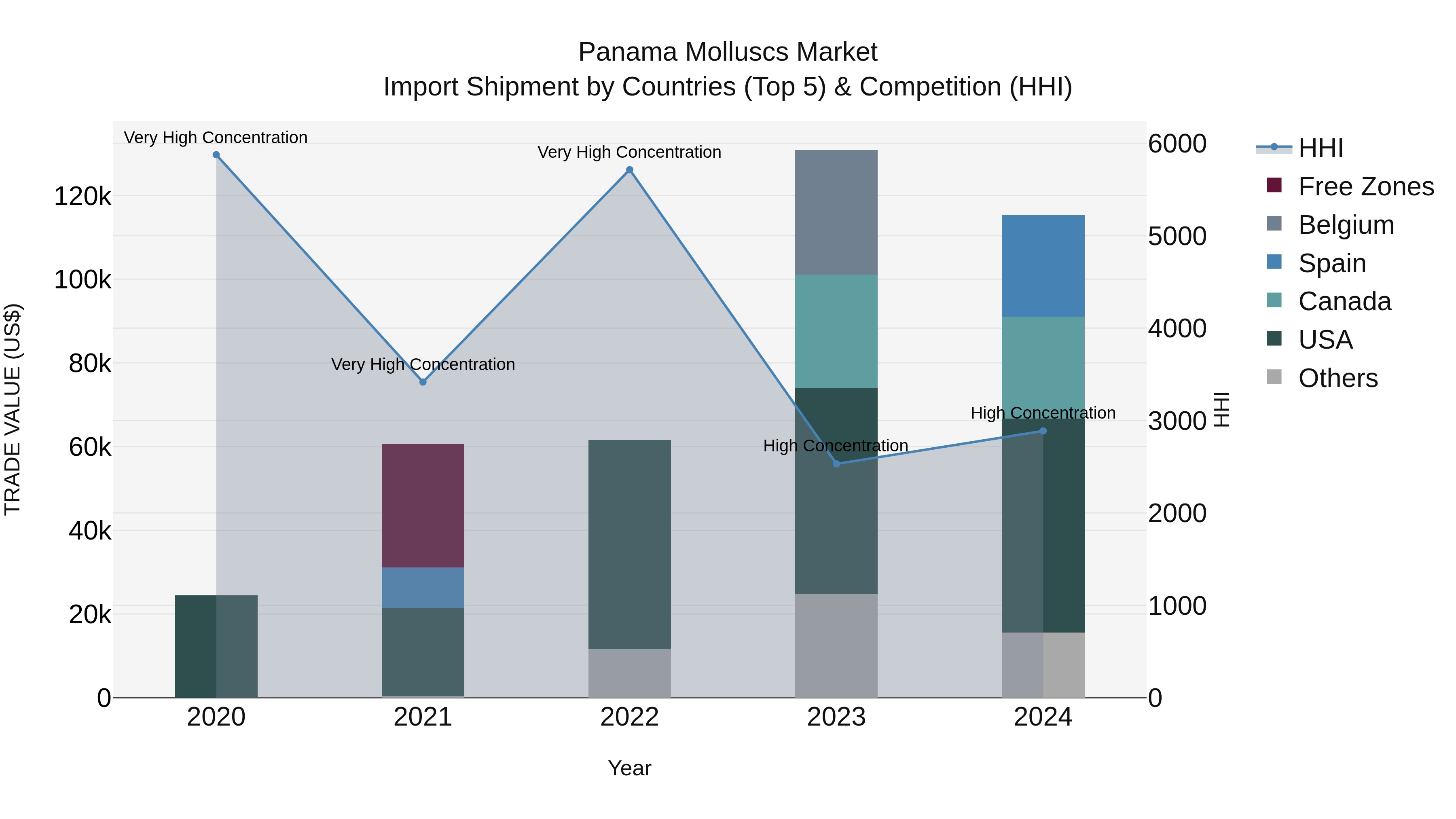 Panama Molluscs Market Top 5 Importing Countries and Market Competition (HHI) Analysis