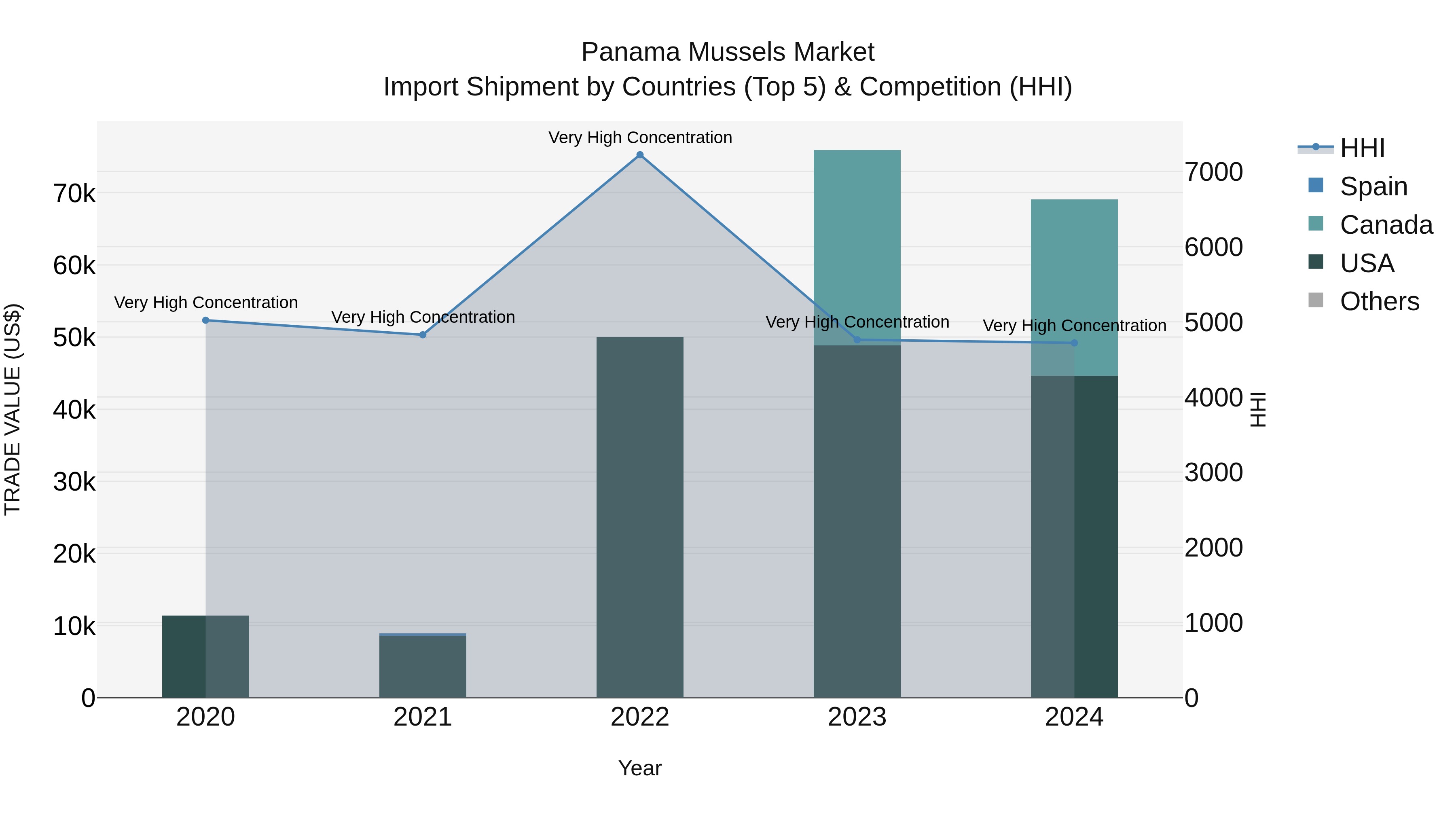 Panama Mussels Market Top 5 Importing Countries and Market Competition (HHI) Analysis