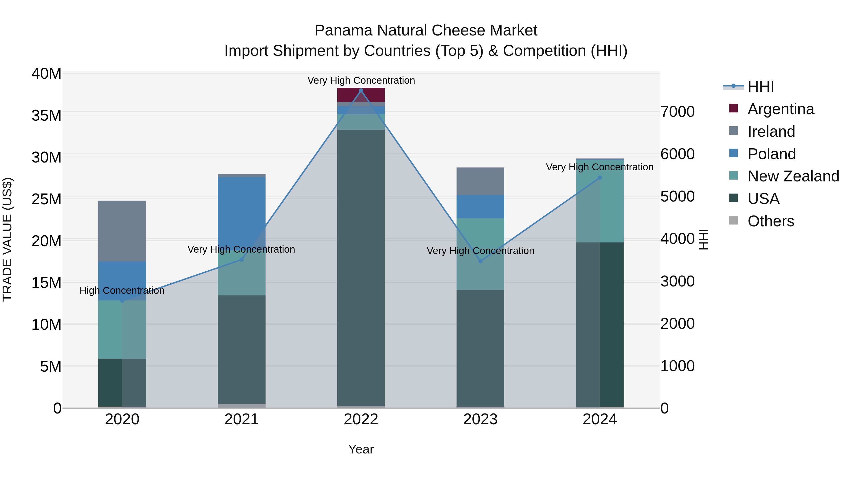 Panama Natural Cheese Market Top 5 Importing Countries and Market Competition (HHI) Analysis