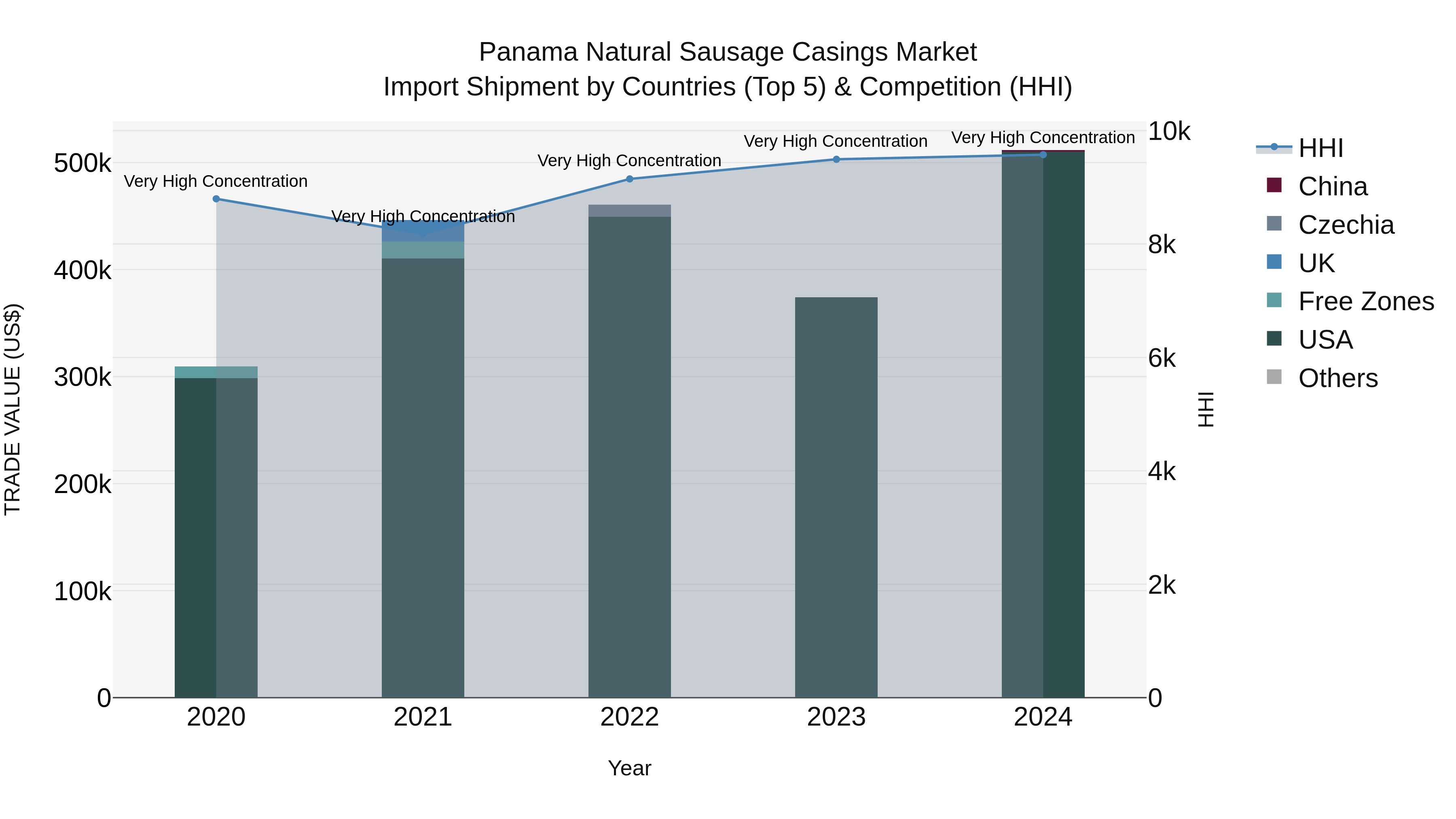 Panama Natural Sausage Casings Market Top 5 Importing Countries and Market Competition (HHI) Analysis