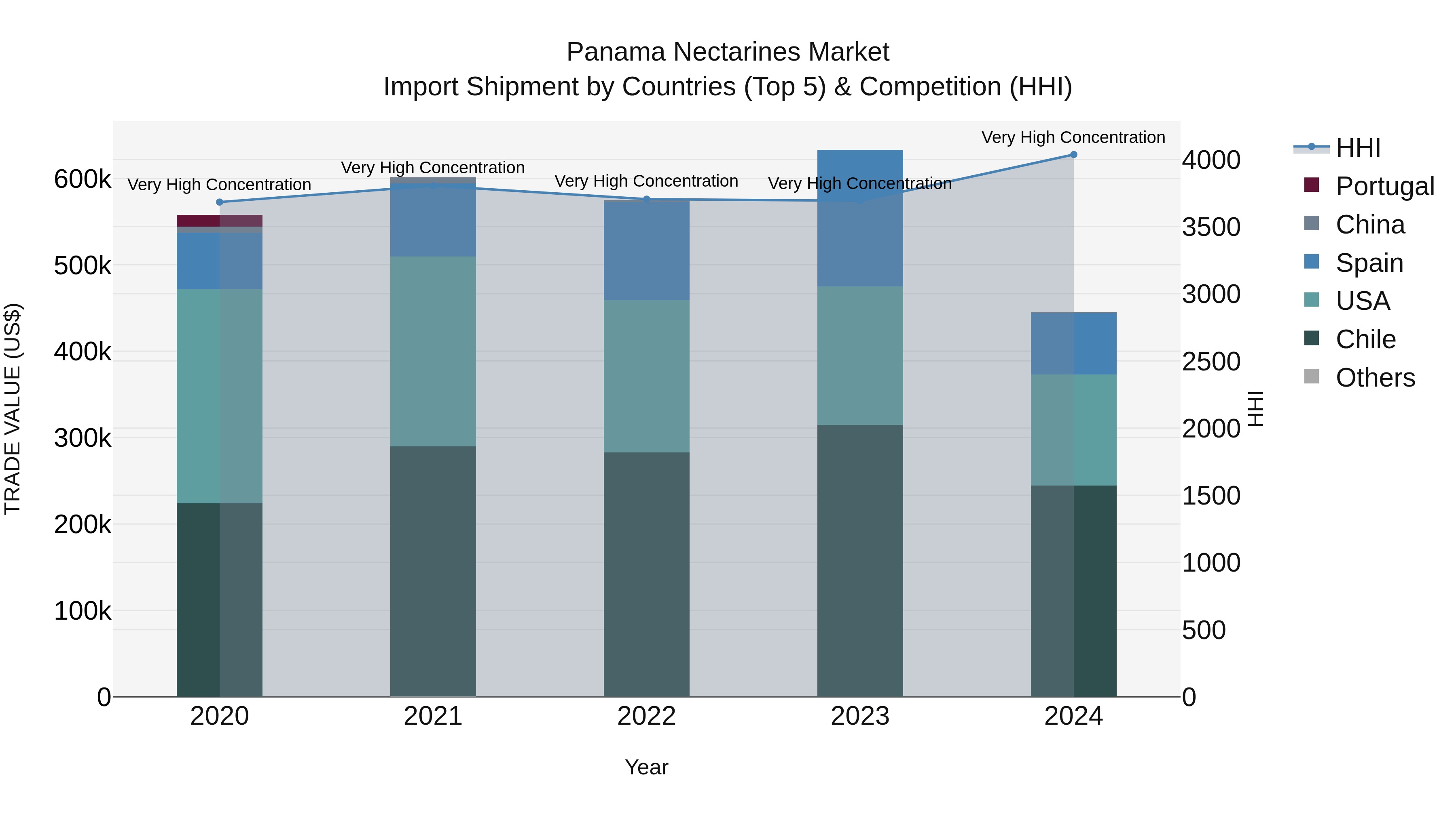 Panama Nectarines Market Top 5 Importing Countries and Market Competition (HHI) Analysis