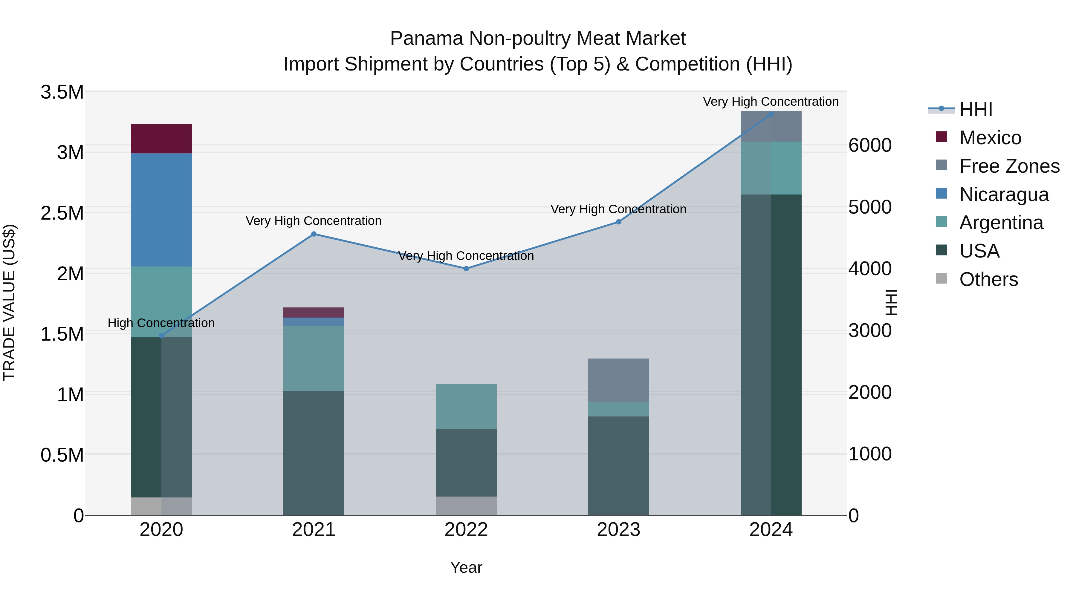 Panama Non Poultry Meat Market Top 5 Importing Countries and Market Competition (HHI) Analysis