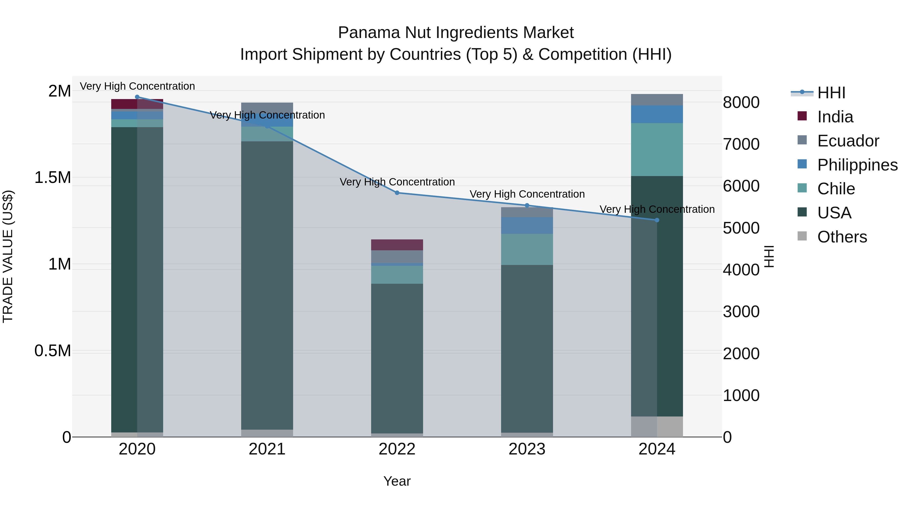 Panama Nut Ingredients Market Top 5 Importing Countries and Market Competition (HHI) Analysis