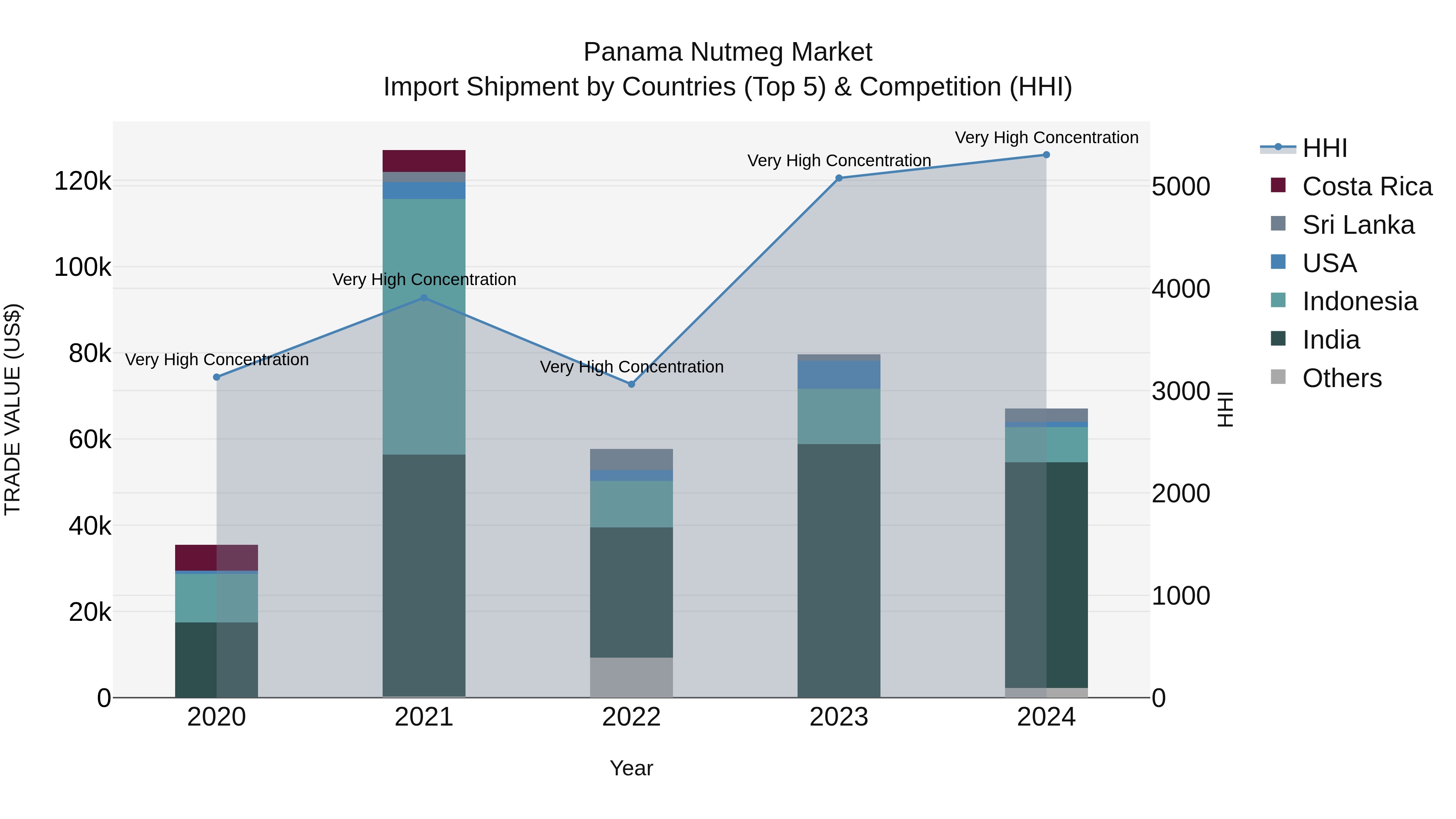 Panama Nutmeg Market Top 5 Importing Countries and Market Competition (HHI) Analysis