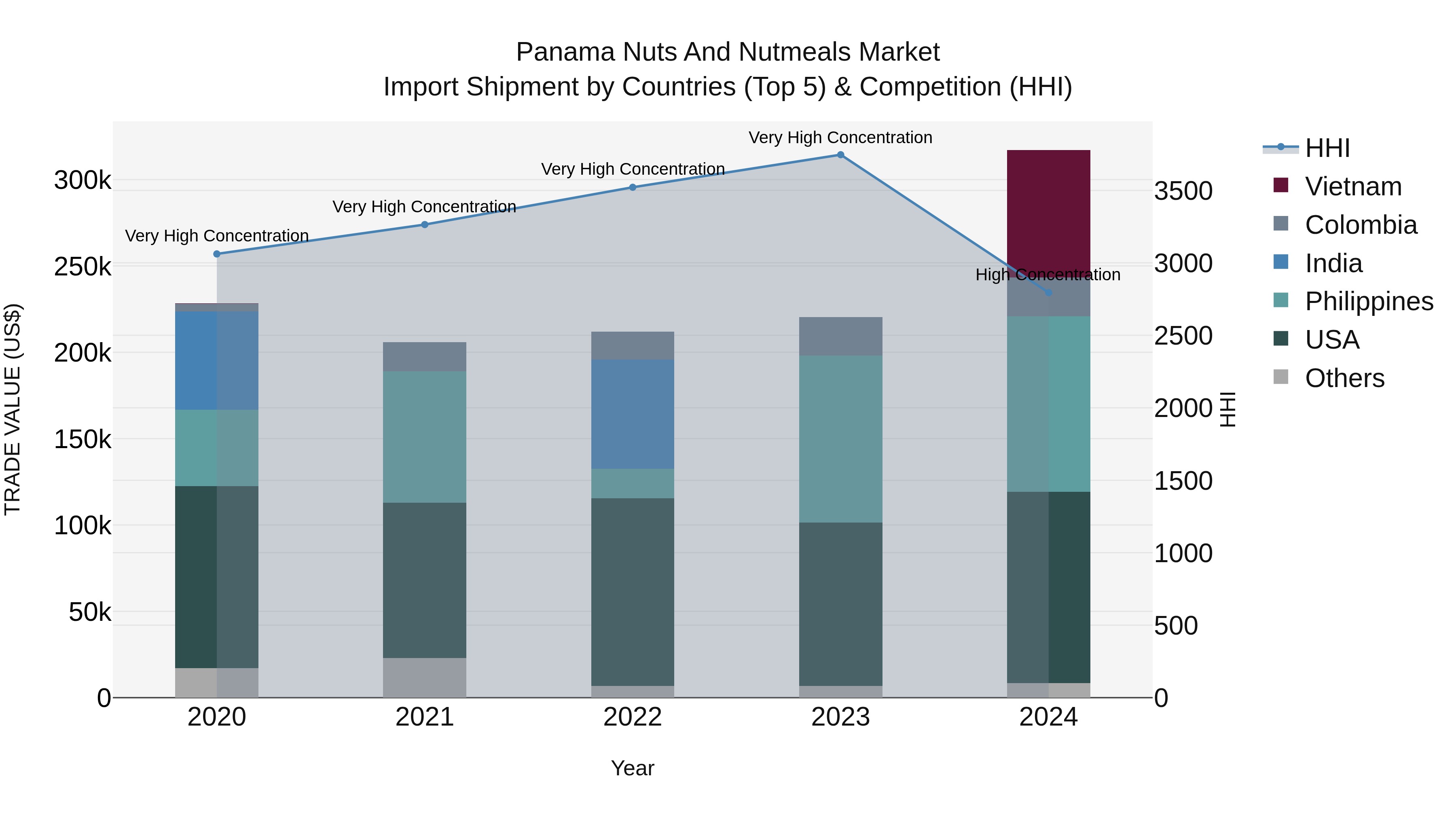 Panama Nuts And Nutmeals Market Top 5 Importing Countries and Market Competition (HHI) Analysis