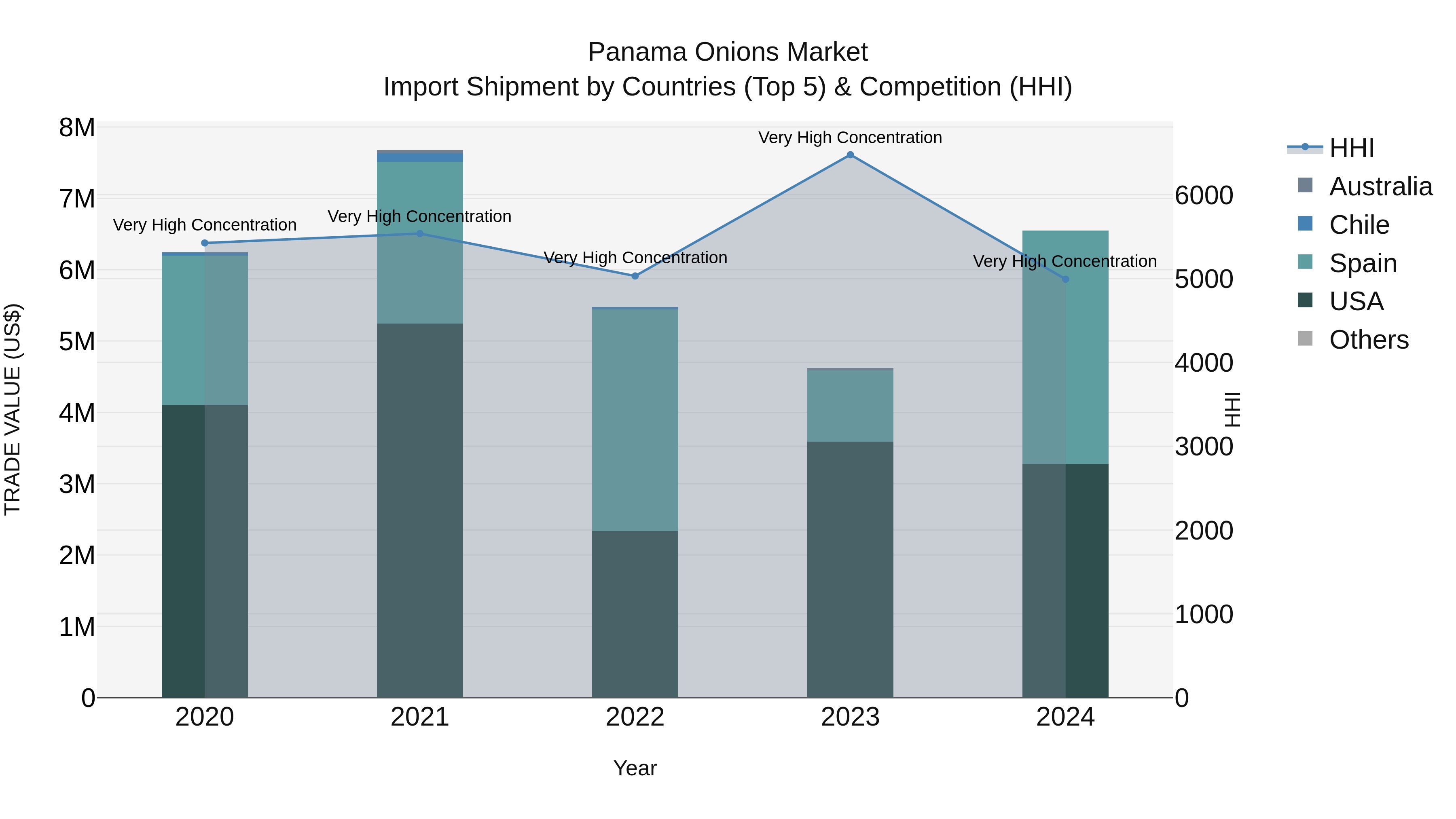 Panama Onions Market Top 5 Importing Countries and Market Competition (HHI) Analysis