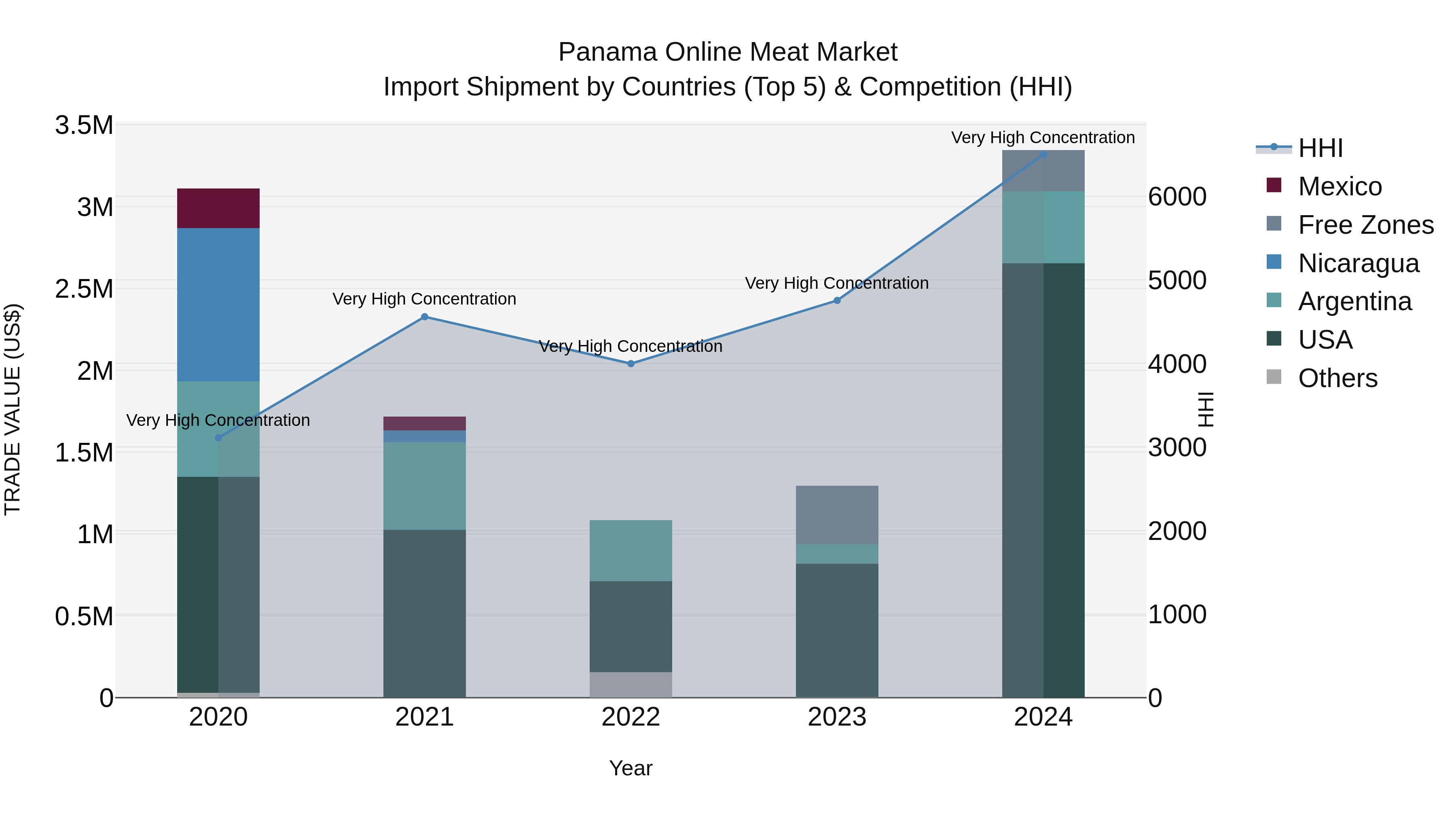 Panama Online Meat Market Top 5 Importing Countries and Market Competition (HHI) Analysis