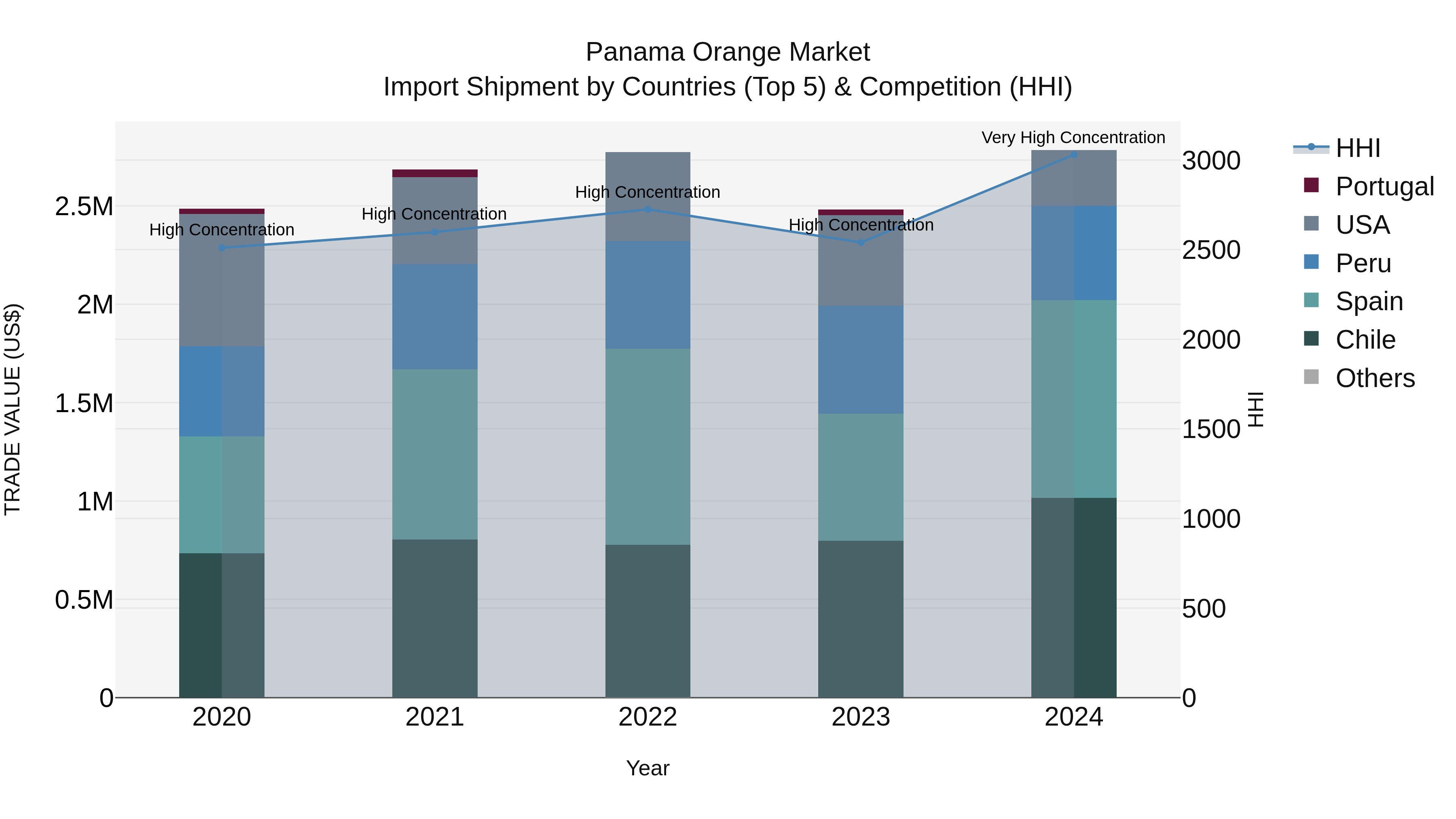 Panama Orange Market Top 5 Importing Countries and Market Competition (HHI) Analysis