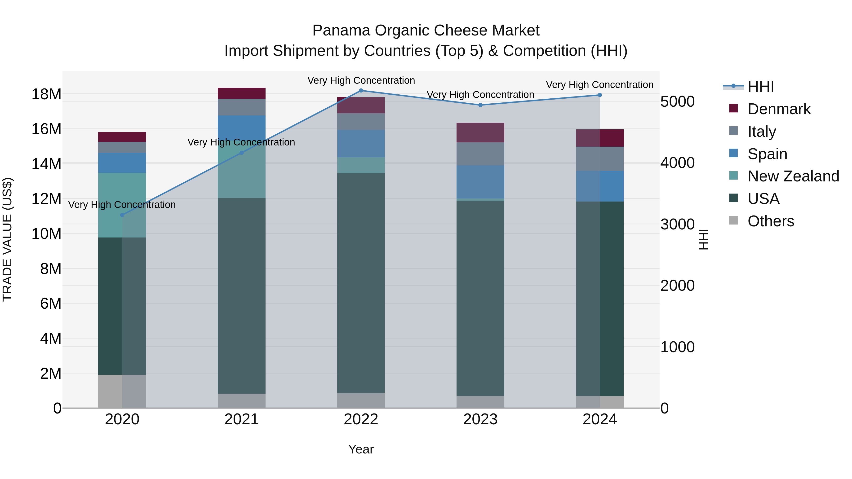 Panama Organic Cheese Market Top 5 Importing Countries and Market Competition (HHI) Analysis
